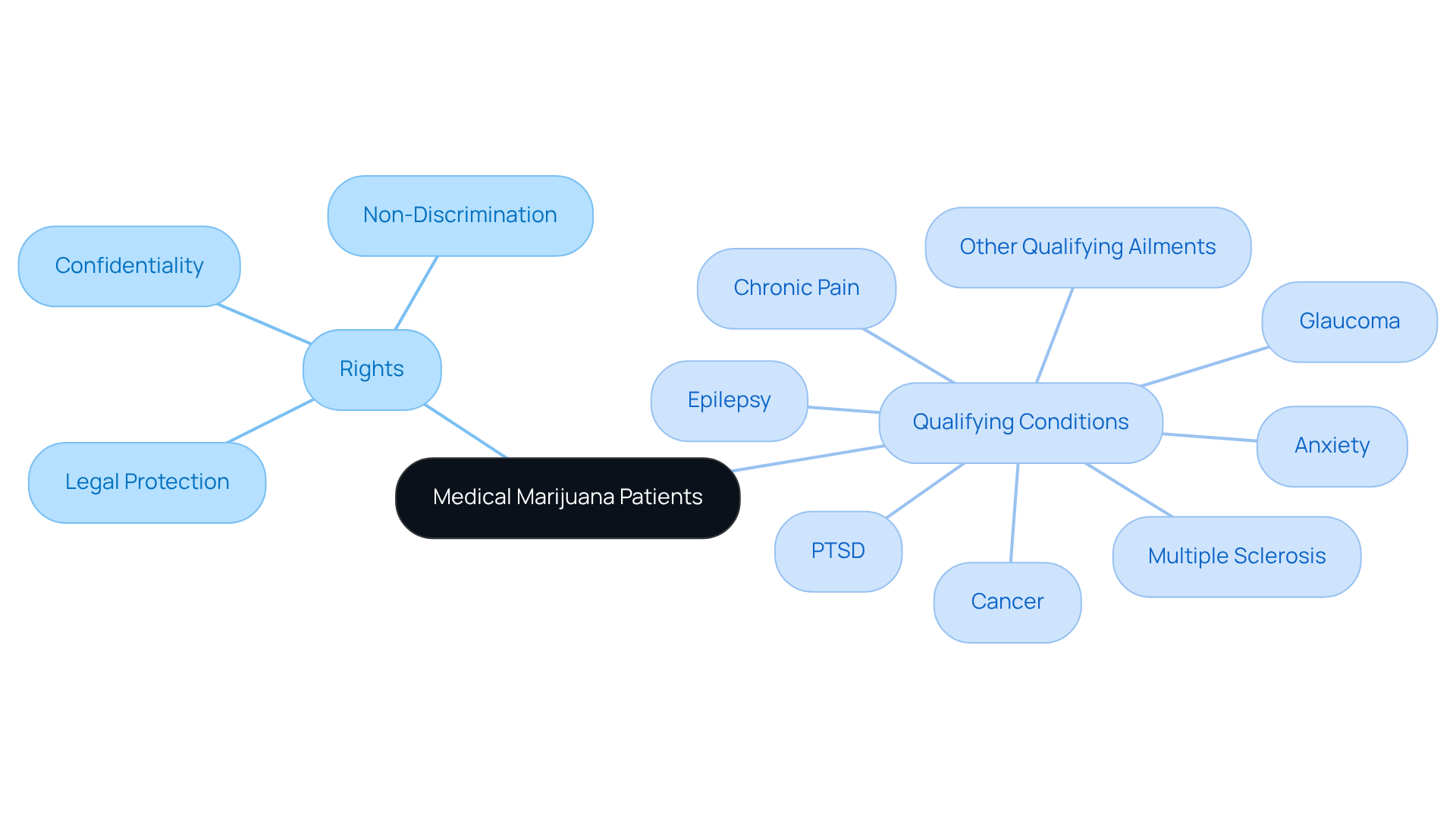 Start in the center with the overall topic, then explore the branches for detailed rights and conditions that apply to medical marijuana patients. Each branch leads to specifics that help clarify what patients are entitled to and what they need to qualify. Start in the center with the overall topic, then explore the branches for detailed rights and conditions that apply to medical marijuana patients. Each branch leads to specifics that help clarify what patients are entitled to and what they need to qualify.
