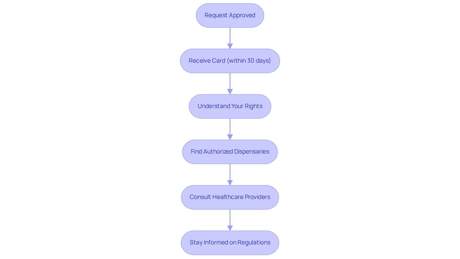 This flowchart outlines what to do once your medical marijuana card request is approved. Follow the arrows to see each step you should take, from receiving your card to staying informed about regulations. This flowchart outlines what to do once your medical marijuana card request is approved. Follow the arrows to see each step you should take, from receiving your card to staying informed about regulations.