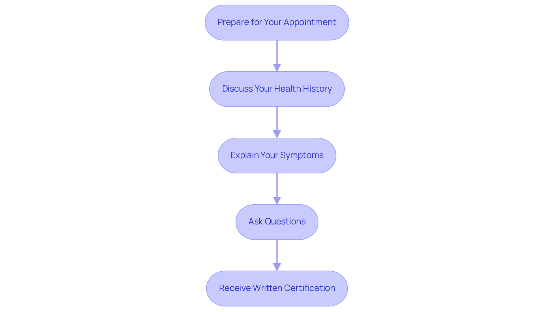 Follow the arrows to see the order of steps you need to take for your medical evaluation. Each box represents an important part of the process to ensure you are well-prepared and informed. Follow the arrows to see the order of steps you need to take for your medical evaluation. Each box represents an important part of the process to ensure you are well-prepared and informed.
