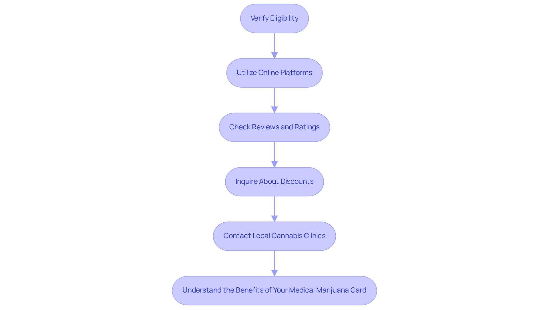 Each box represents a step in the process of finding a doctor. Follow the arrows to see what to do next at each stage, helping you navigate your journey towards accessing medical marijuana. Each box represents a step in the process of finding a doctor. Follow the arrows to see what to do next at each stage, helping you navigate your journey towards accessing medical marijuana.