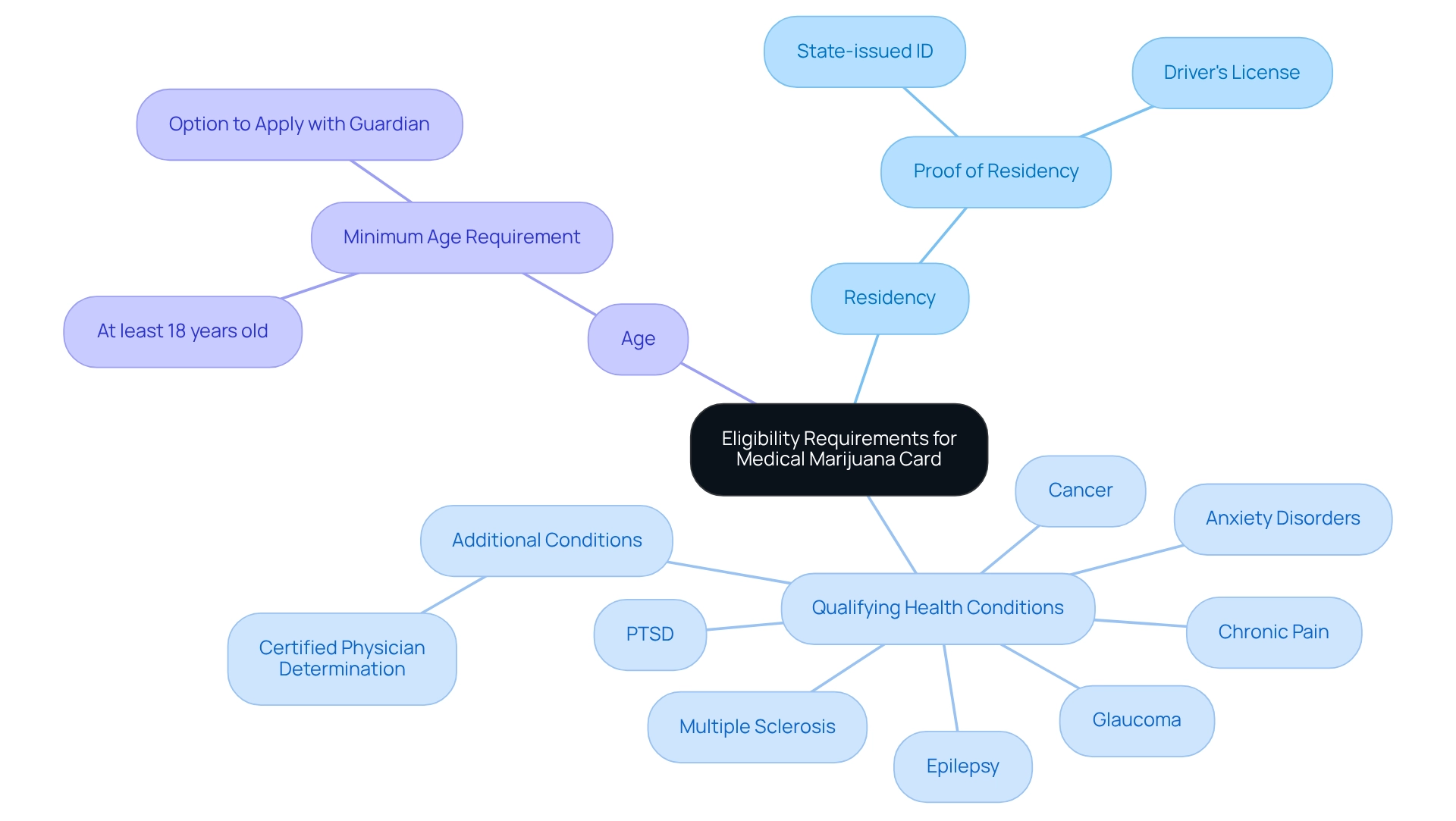 Start in the center with the main topic, then explore the branches to understand each requirement necessary to apply for a medical marijuana card.