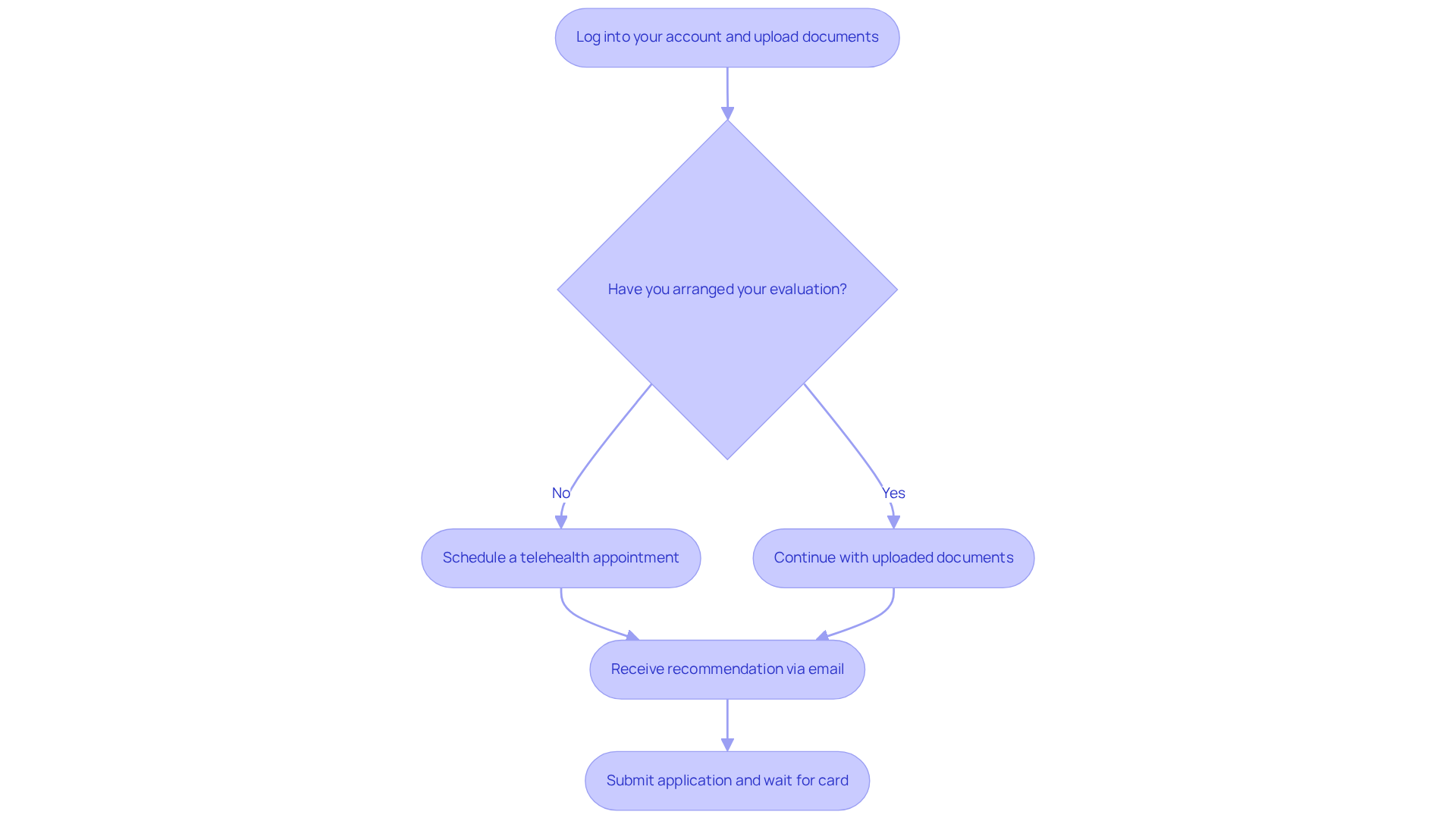 Follow the steps in the flowchart to understand how to apply for your medical marijuana card. Each box represents an action, and the arrows show the direction of the process. Follow the steps in the flowchart to understand how to apply for your medical marijuana card. Each box represents an action, and the arrows show the direction of the process.