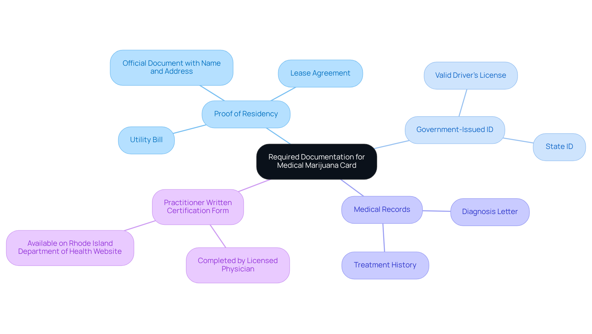 The center node contains the main theme, while each branch represents a type of documentation needed for the application. Follow each branch to see specifics that will help you prepare your paperwork.