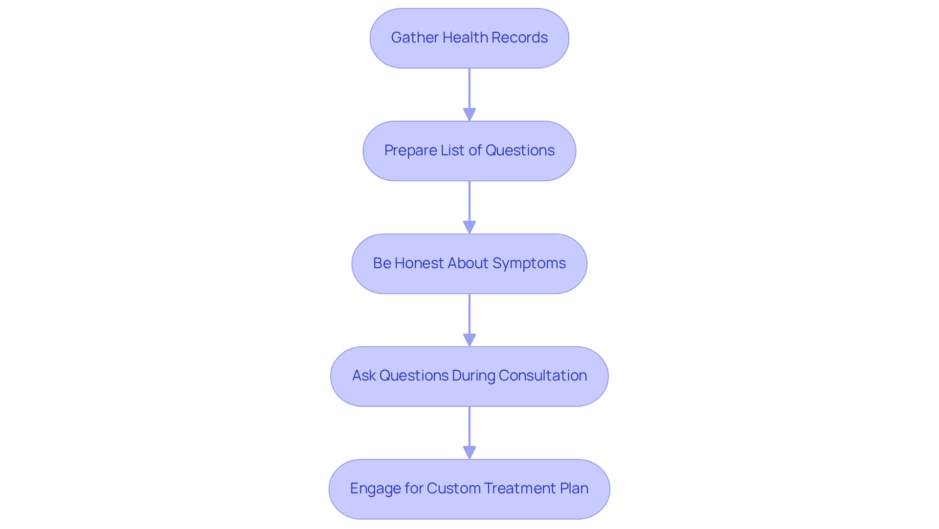 Follow the arrows to see each step you should take before your consultation. Each box represents a key action to help you be better prepared. Follow the arrows to see each step you should take before your consultation. Each box represents a key action to help you be better prepared.