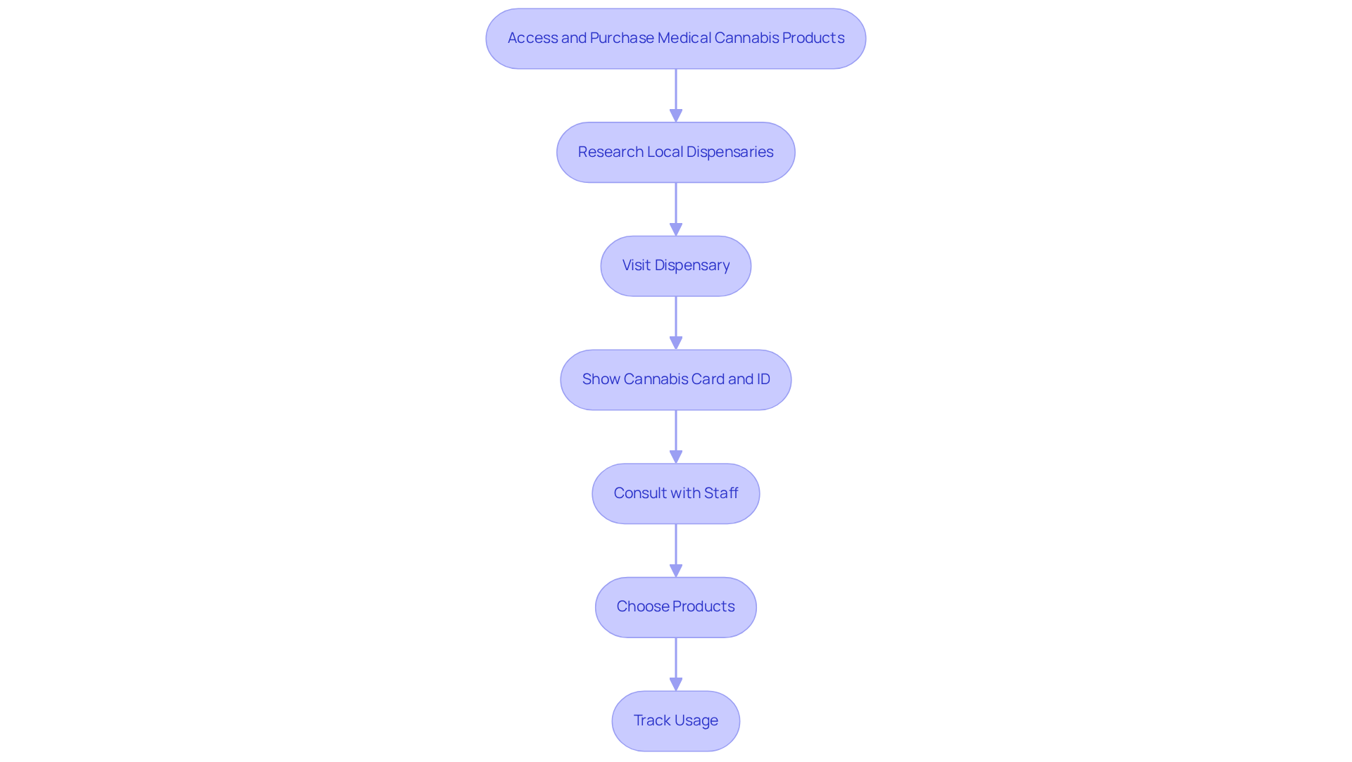 This flowchart guides you through the process of buying medical cannabis. Start at the top and follow the arrows to understand each step, from researching dispensaries to tracking your usage.