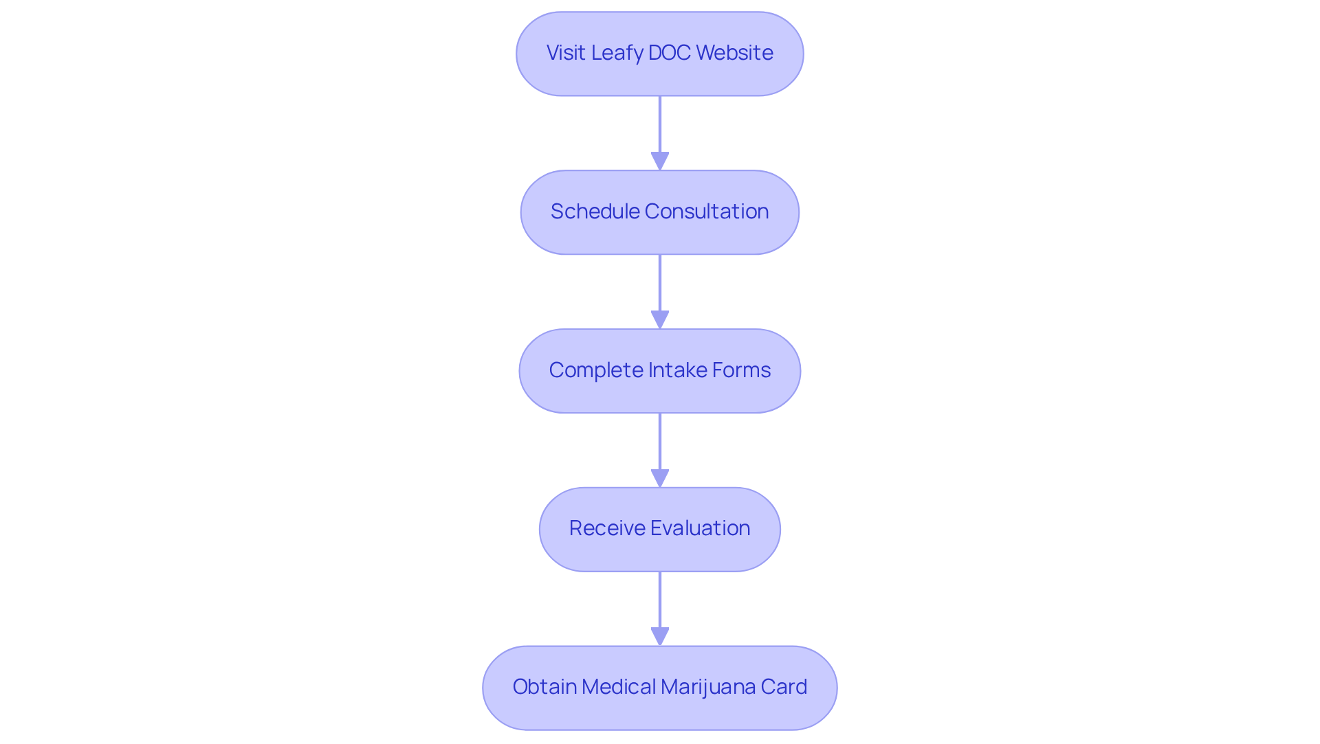 This flowchart shows the steps you take to get your medical cannabis card through Leafy DOC. Each box is a step in the process — follow the arrows to see how you move from one step to the next.