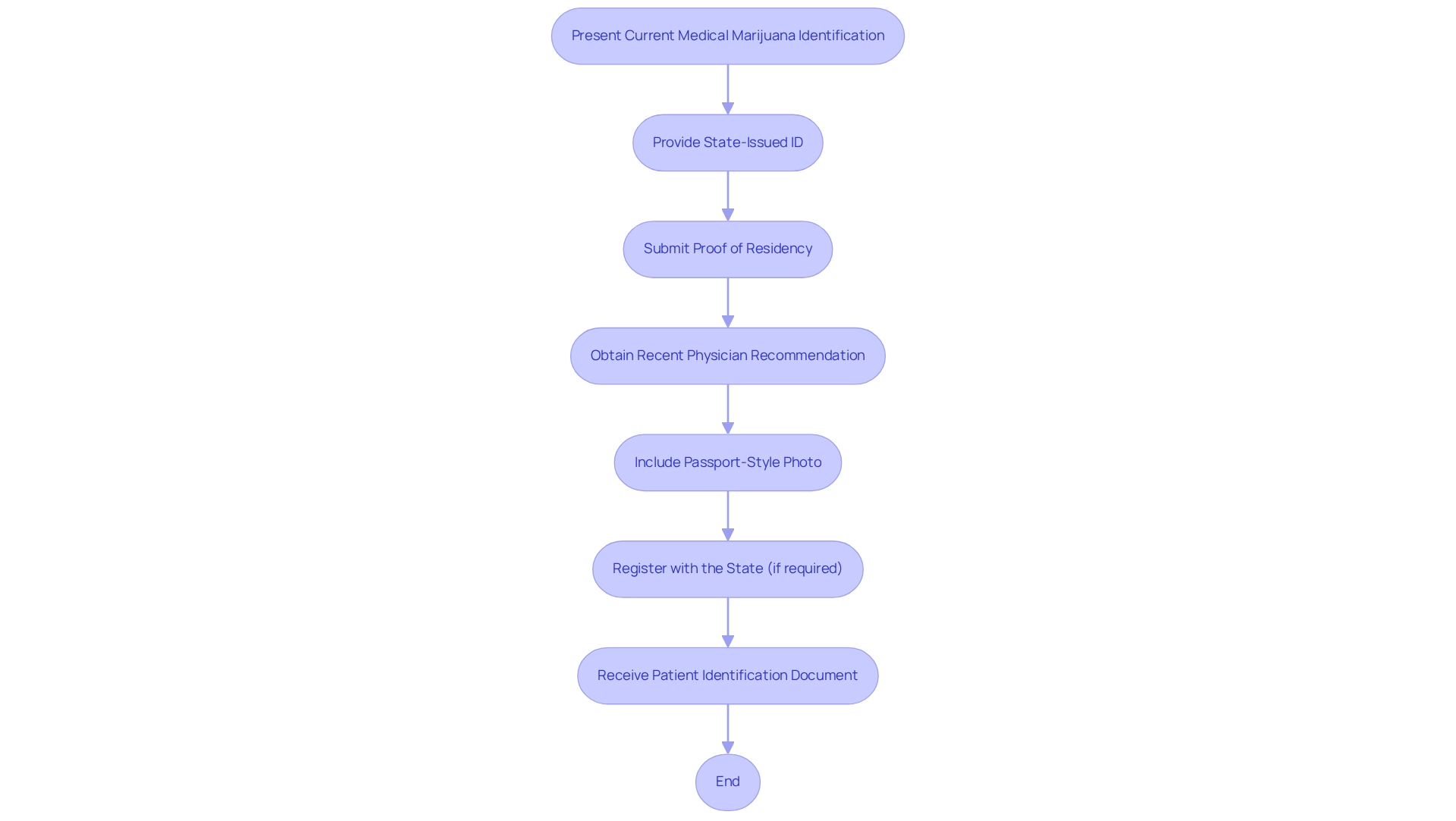Each box represents a required step in the renewal process, with arrows showing the order of actions.