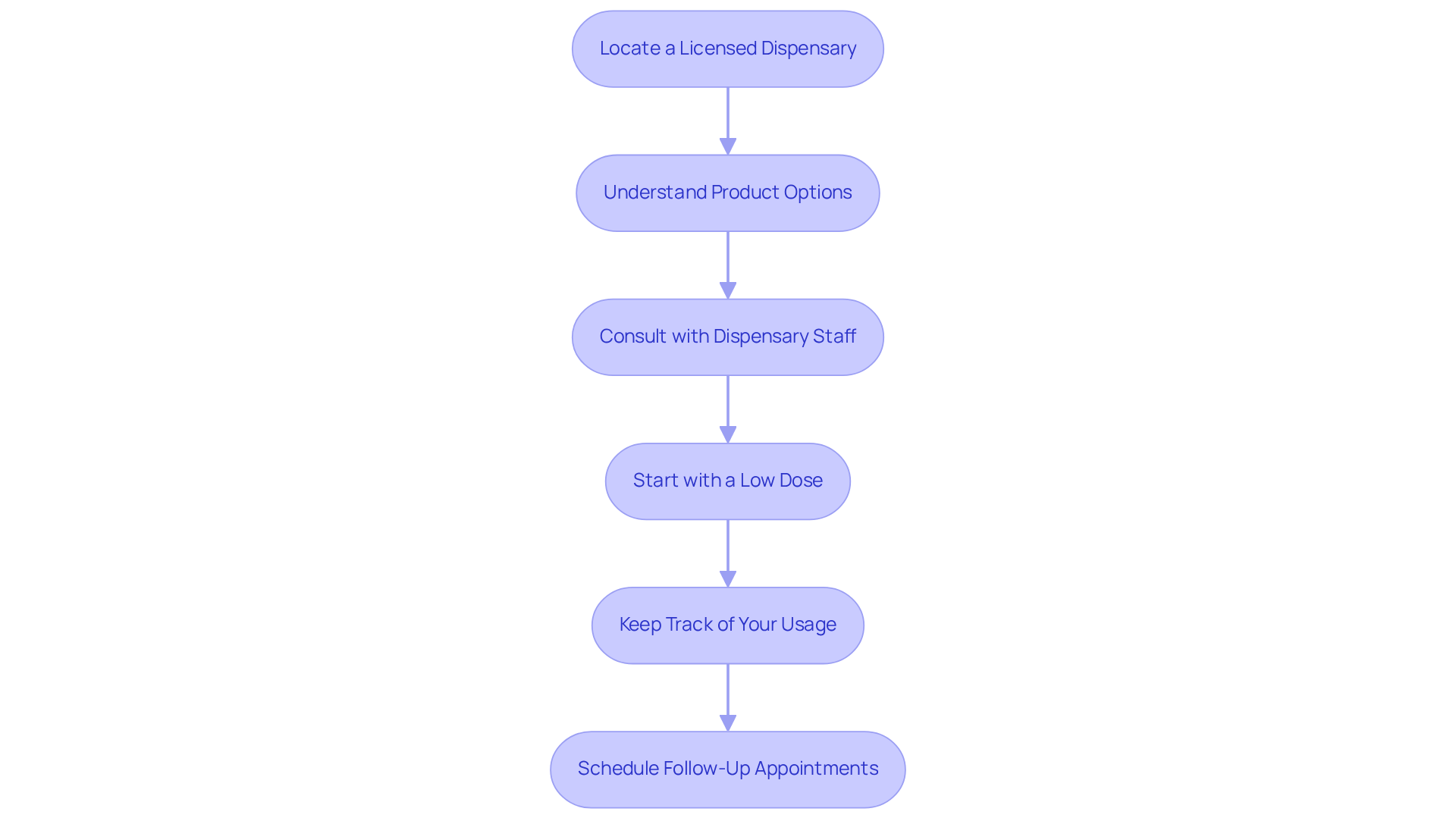 Each box represents a crucial step in managing your medical cannabis use. Follow the arrows from one step to the next to guide your journey towards effective treatment.