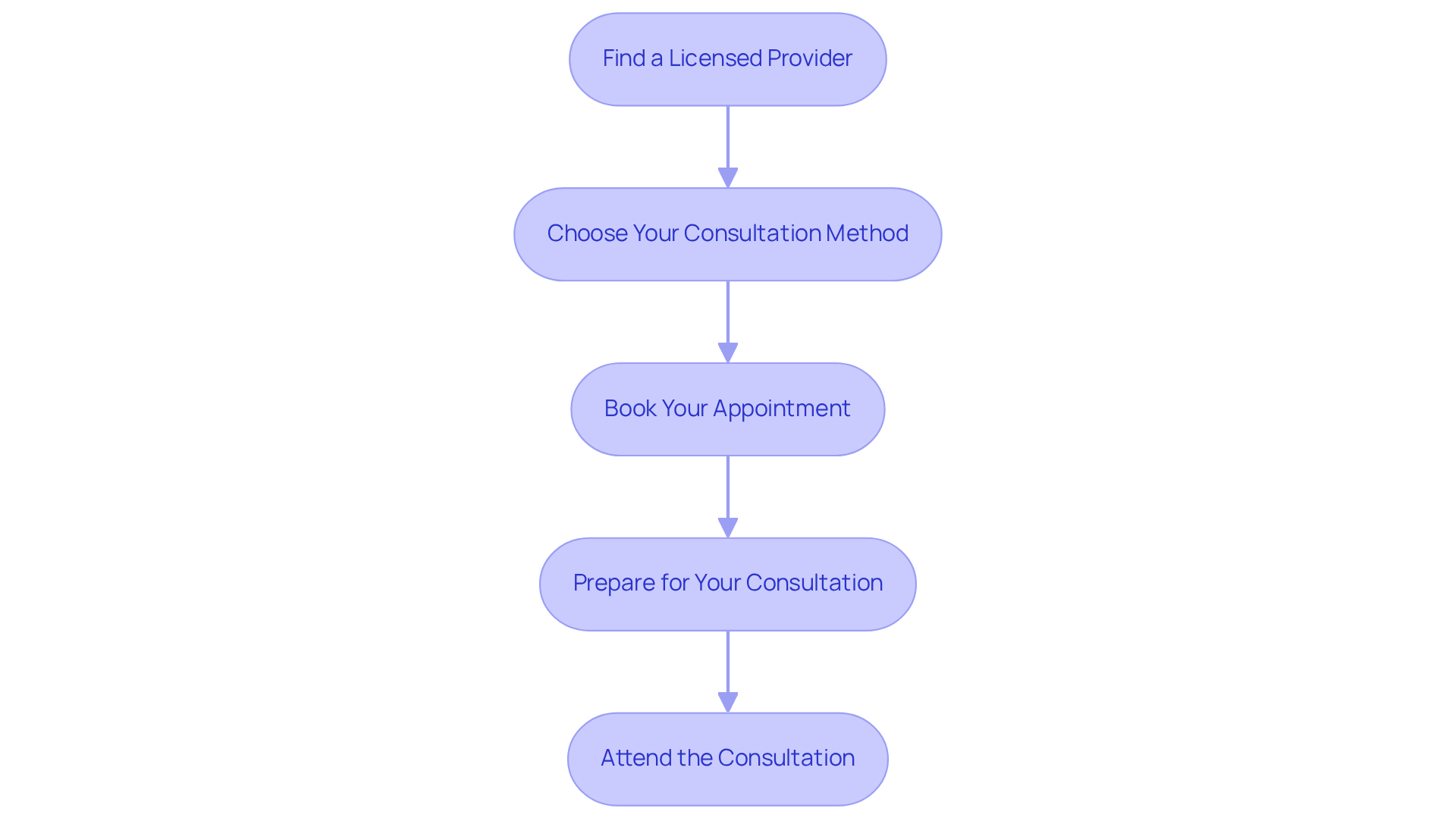 Each box represents a step in the process of getting your medical marijuana card. Just follow the arrows from one step to the next to see what you need to do! Each box represents a step in the process of getting your medical marijuana card. Just follow the arrows from one step to the next to see what you need to do!