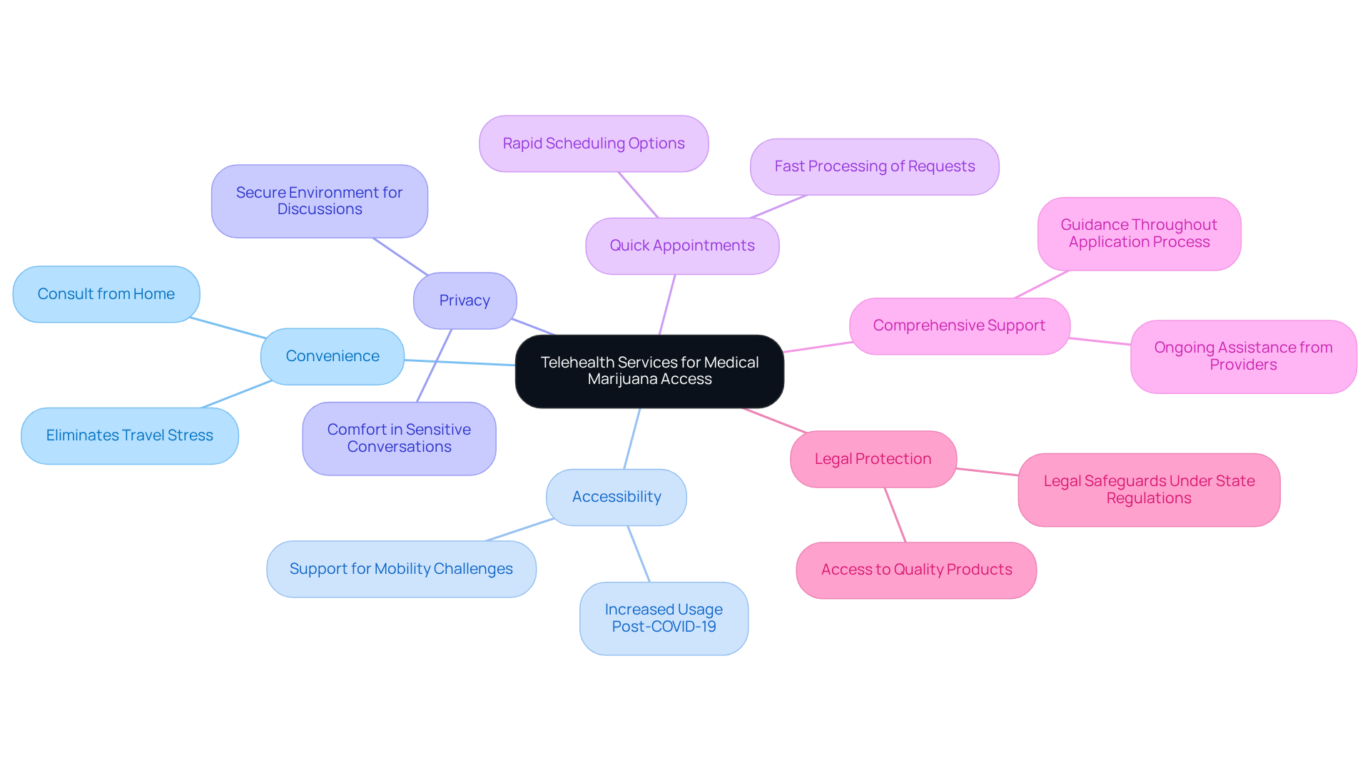 Start at the center with the main idea of telehealth services, then explore each benefit as you follow the branches. Each color-coded branch represents a specific advantage, making it clear how telehealth enhances healthcare access.