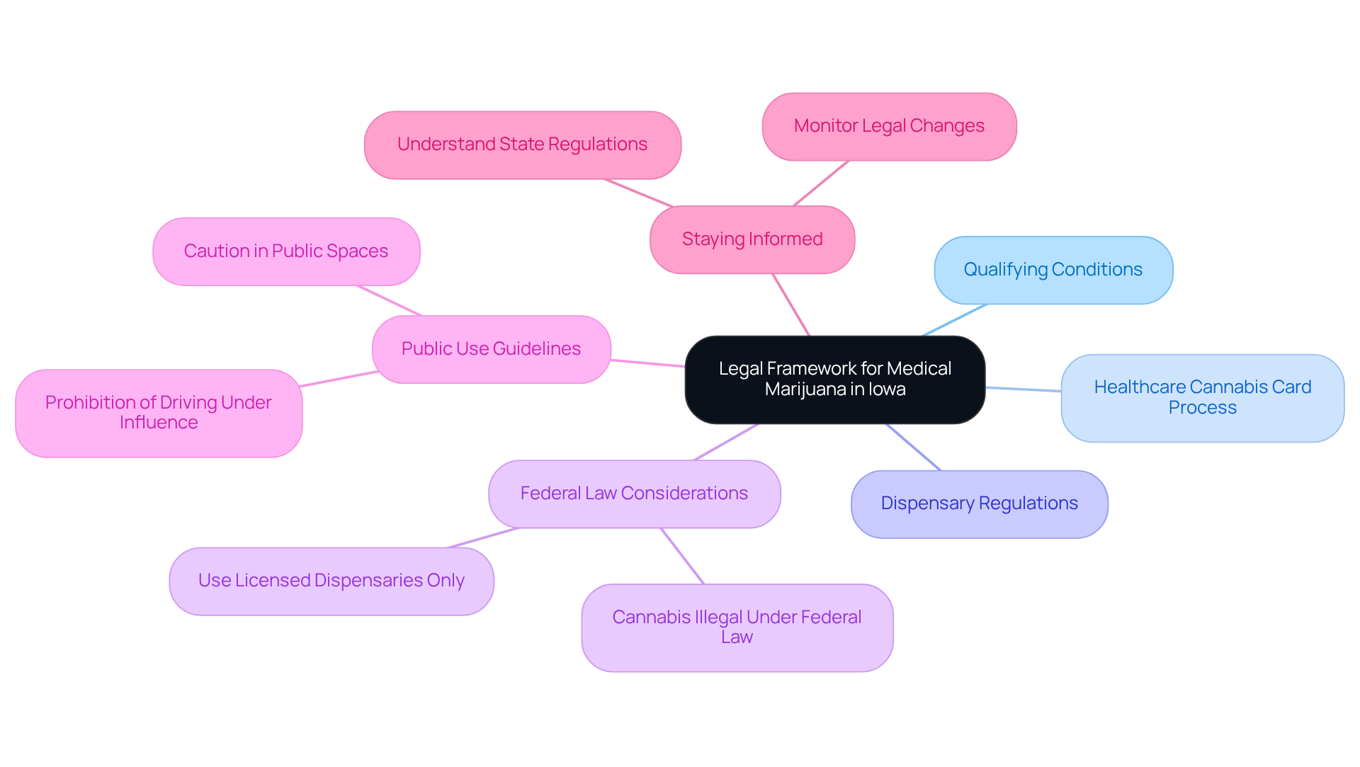 The central node represents the main legal framework, while branches show different aspects of the law — follow the branches to understand each part of the regulatory landscape.