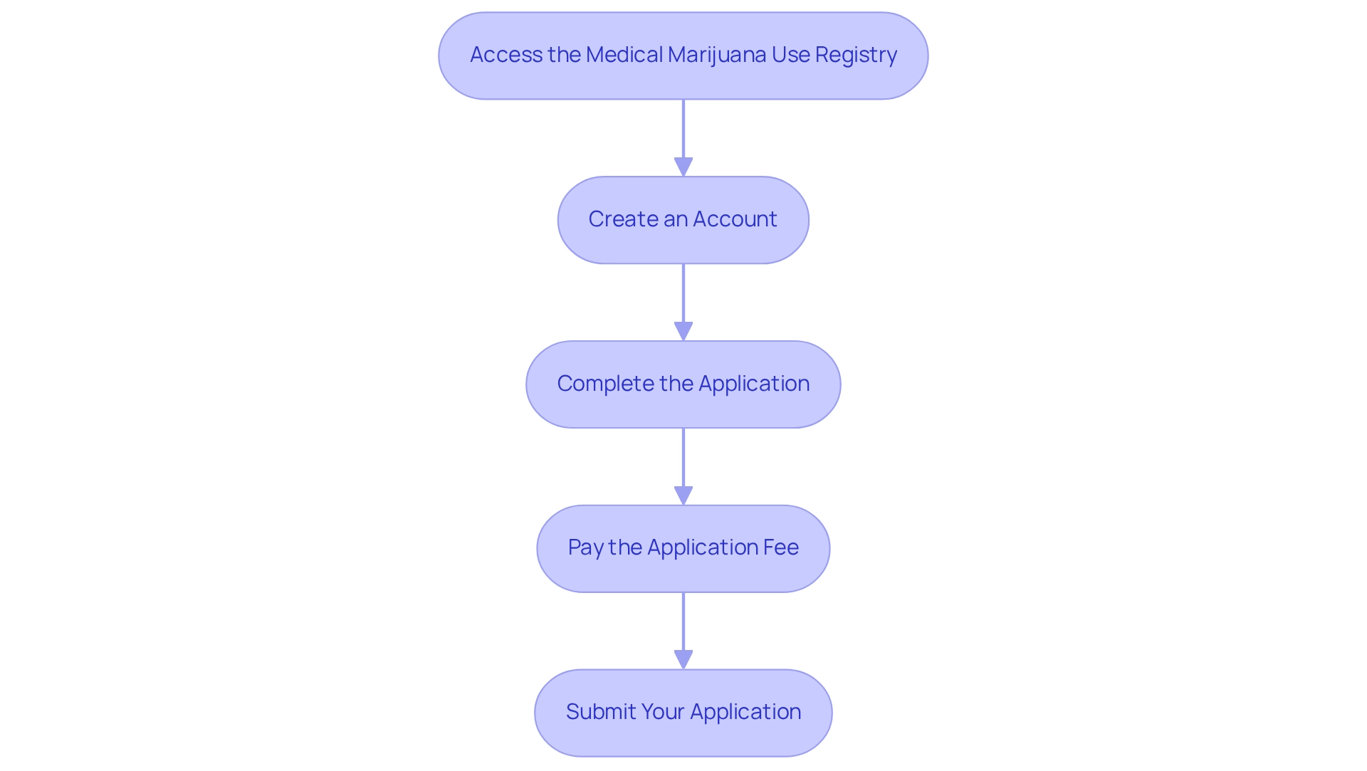Each box represents a step you need to complete in order to successfully apply for your medical marijuana card. Follow the arrows to navigate from accessing the registry to submitting your application!