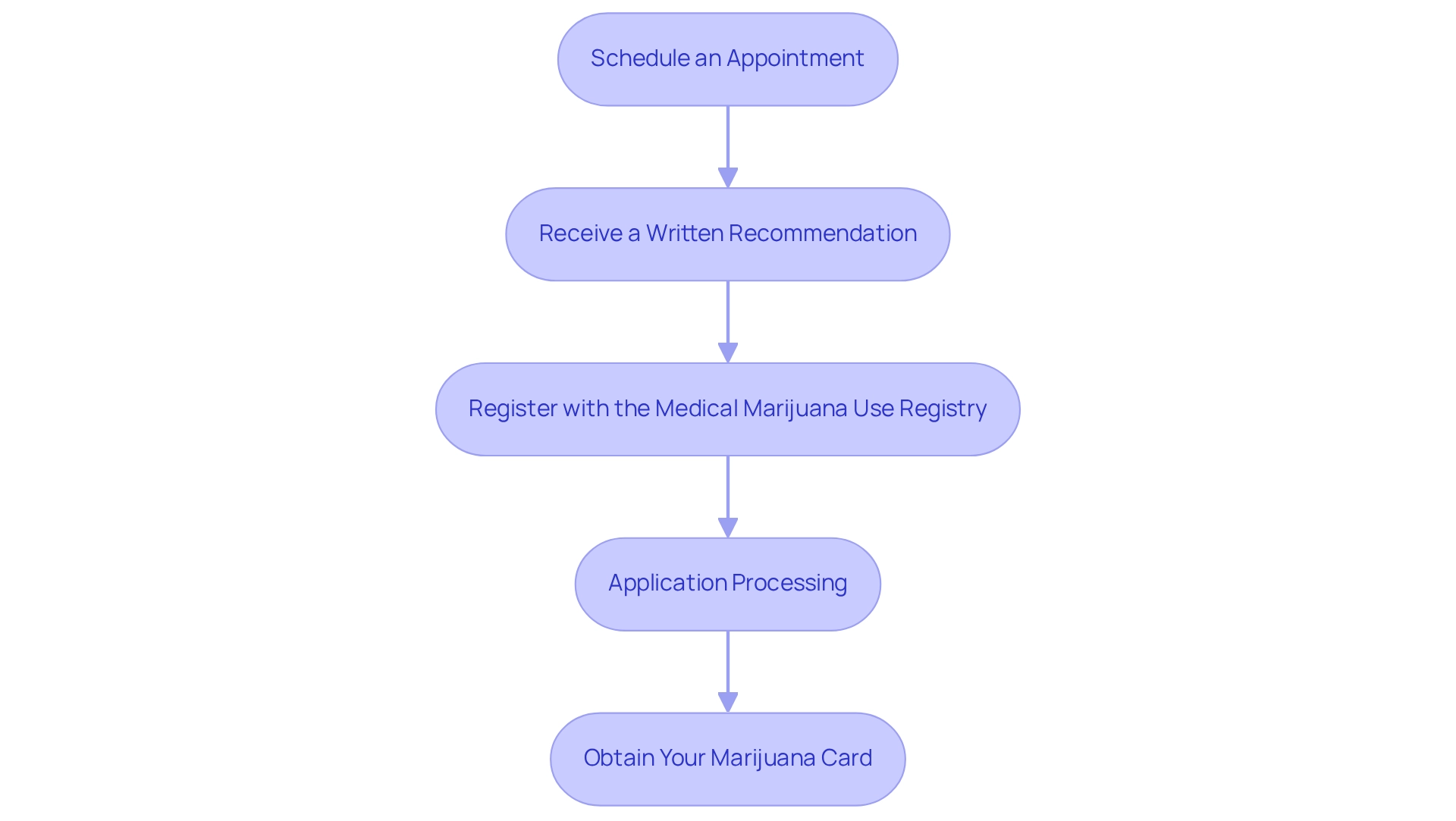 Each box represents a step in the process, and arrows indicate the progression from one step to the next.