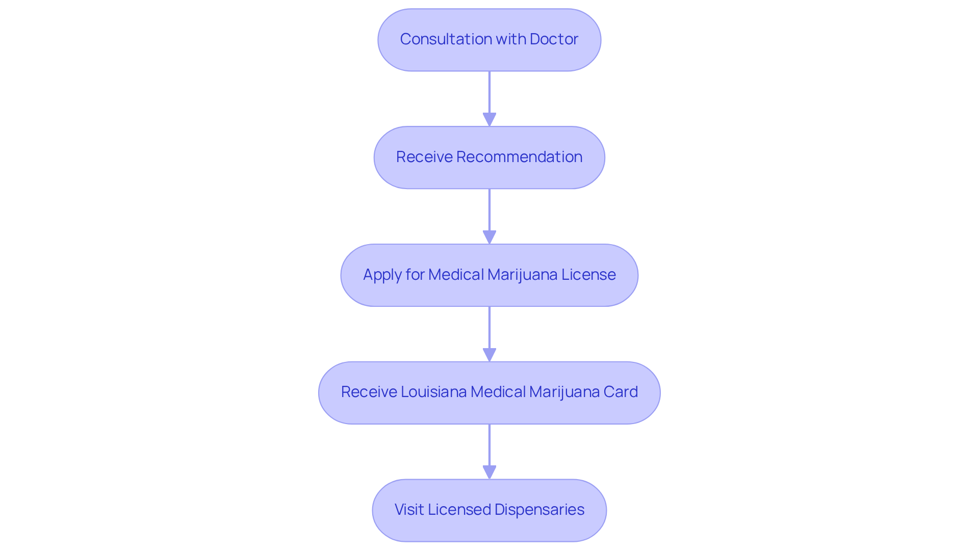 Each box represents a step in the journey to receive therapeutic cannabis. Follow the arrows to understand the flow from consultation to visiting dispensaries.