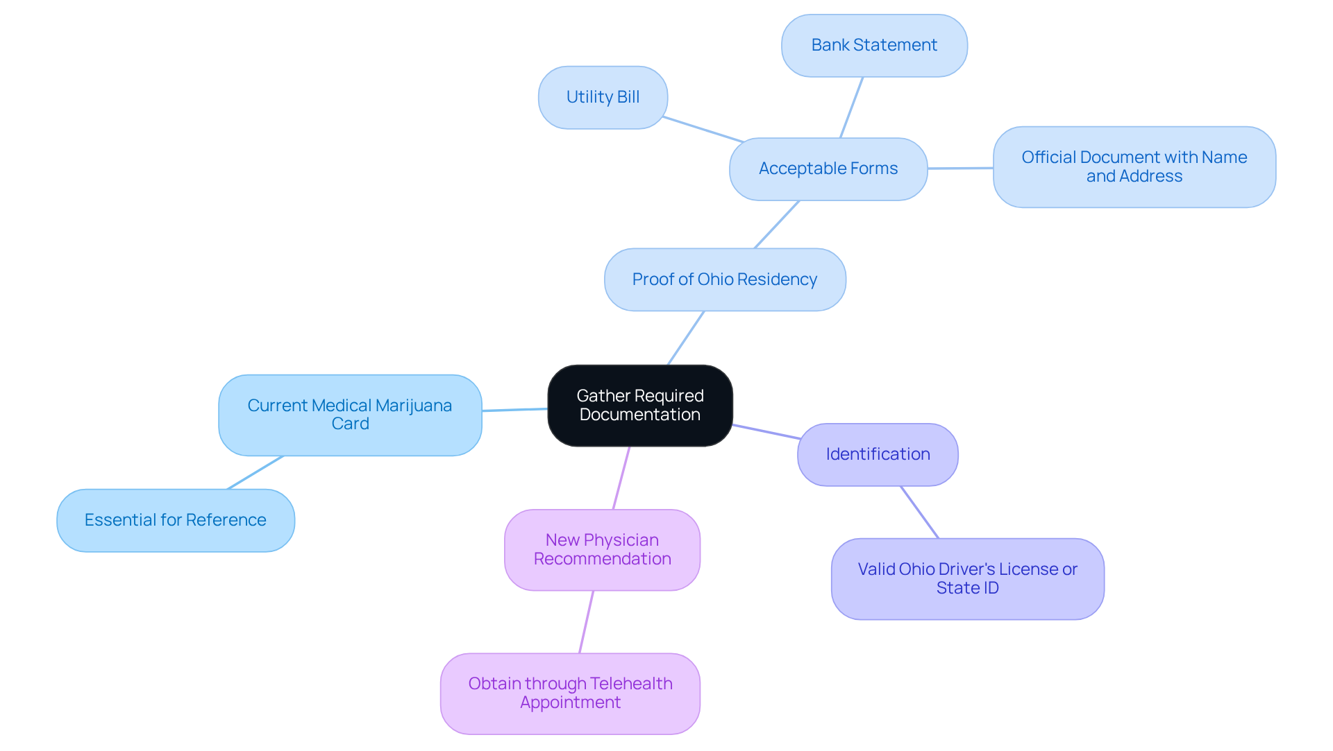 This mindmap shows what documents you need to gather for your renewal. Each branch represents a type of document, and the explanations help you understand what you need for each one.