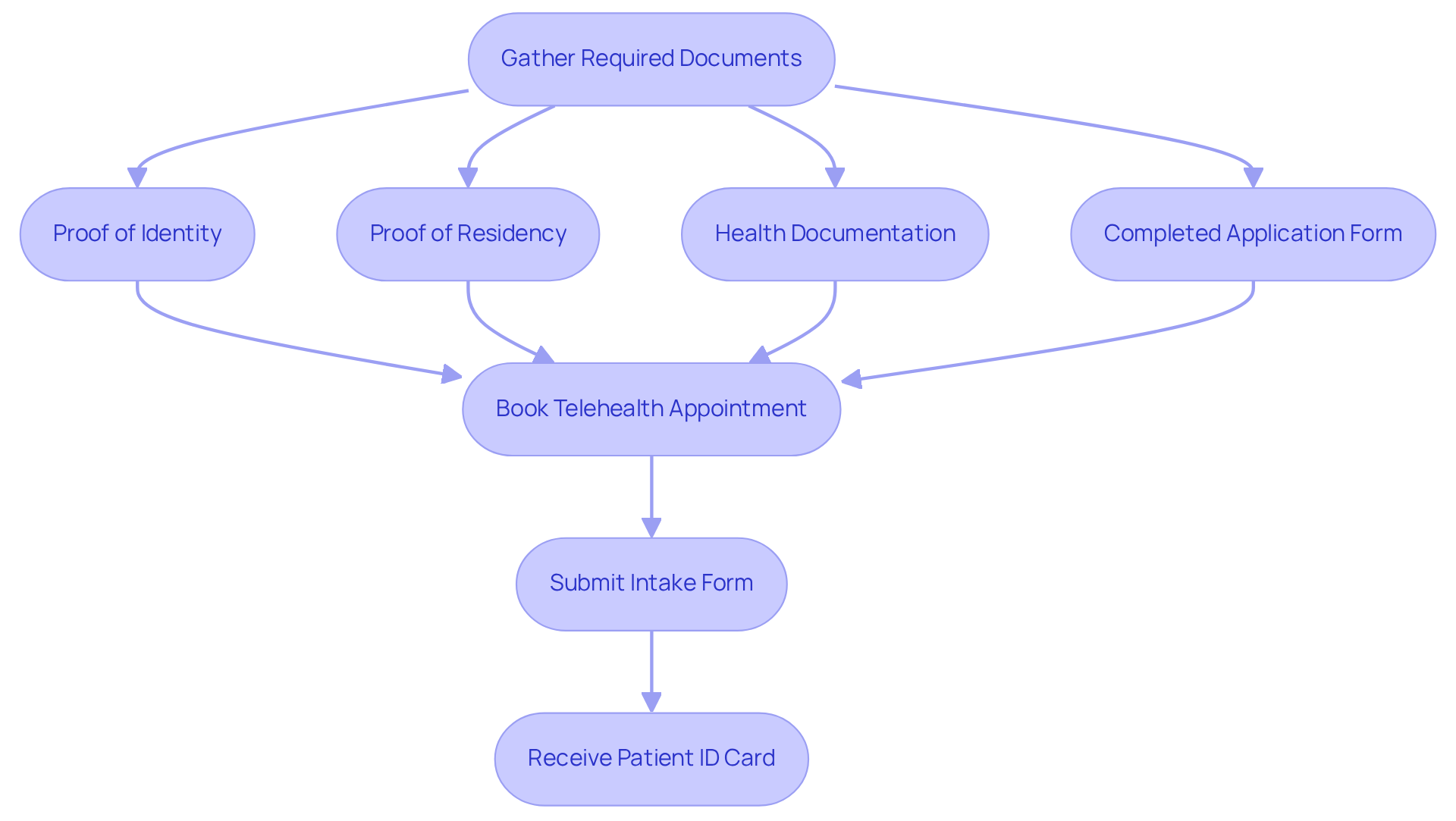This flowchart guides you through the necessary steps: gather your documents, book your appointment, and receive your ID card. Follow the arrows to see the order of actions! This flowchart guides you through the necessary steps: gather your documents, book your appointment, and receive your ID card. Follow the arrows to see the order of actions!