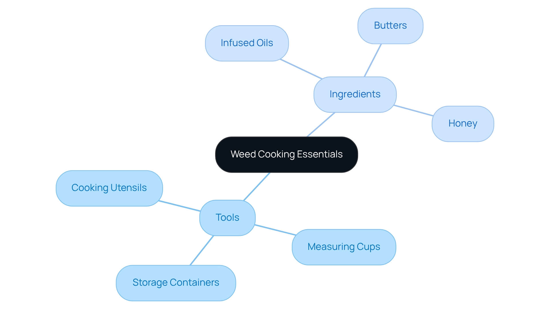 The center shows the main theme of weed cooking, while the branches represent necessary tools and ingredients, helping you visualize what you need for your culinary adventure.