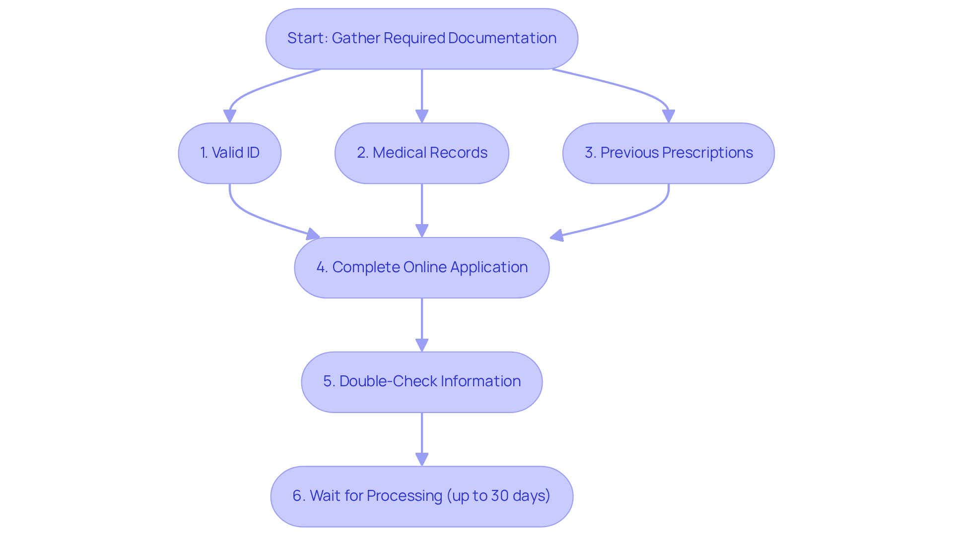 This flowchart outlines the steps you need to take to prepare your cannabis application. Follow the arrows to see what documents to gather, how to fill out your application, and what to expect during processing. This flowchart outlines the steps you need to take to prepare your cannabis application. Follow the arrows to see what documents to gather, how to fill out your application, and what to expect during processing.
