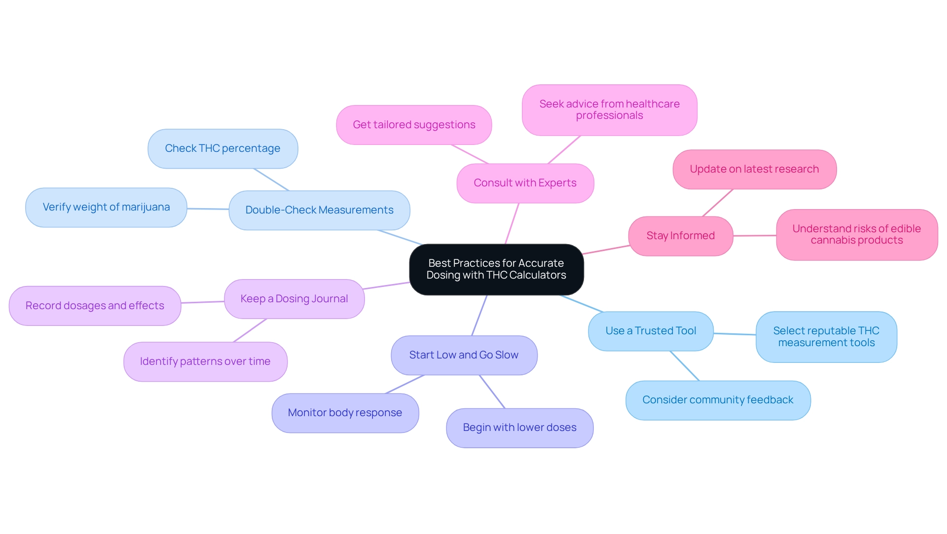 The central node represents the overall theme, with branches indicating different best practices for accurate dosing and sub-branches detailing specific actions or considerations for each practice.