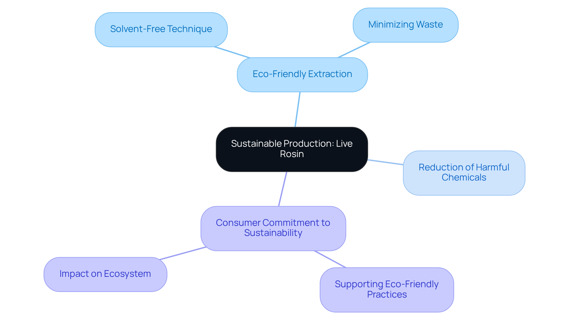 Start at the center with the main theme of sustainable production and follow the branches to explore how fresh cannabis extract supports eco-friendly practices and consumer choices.