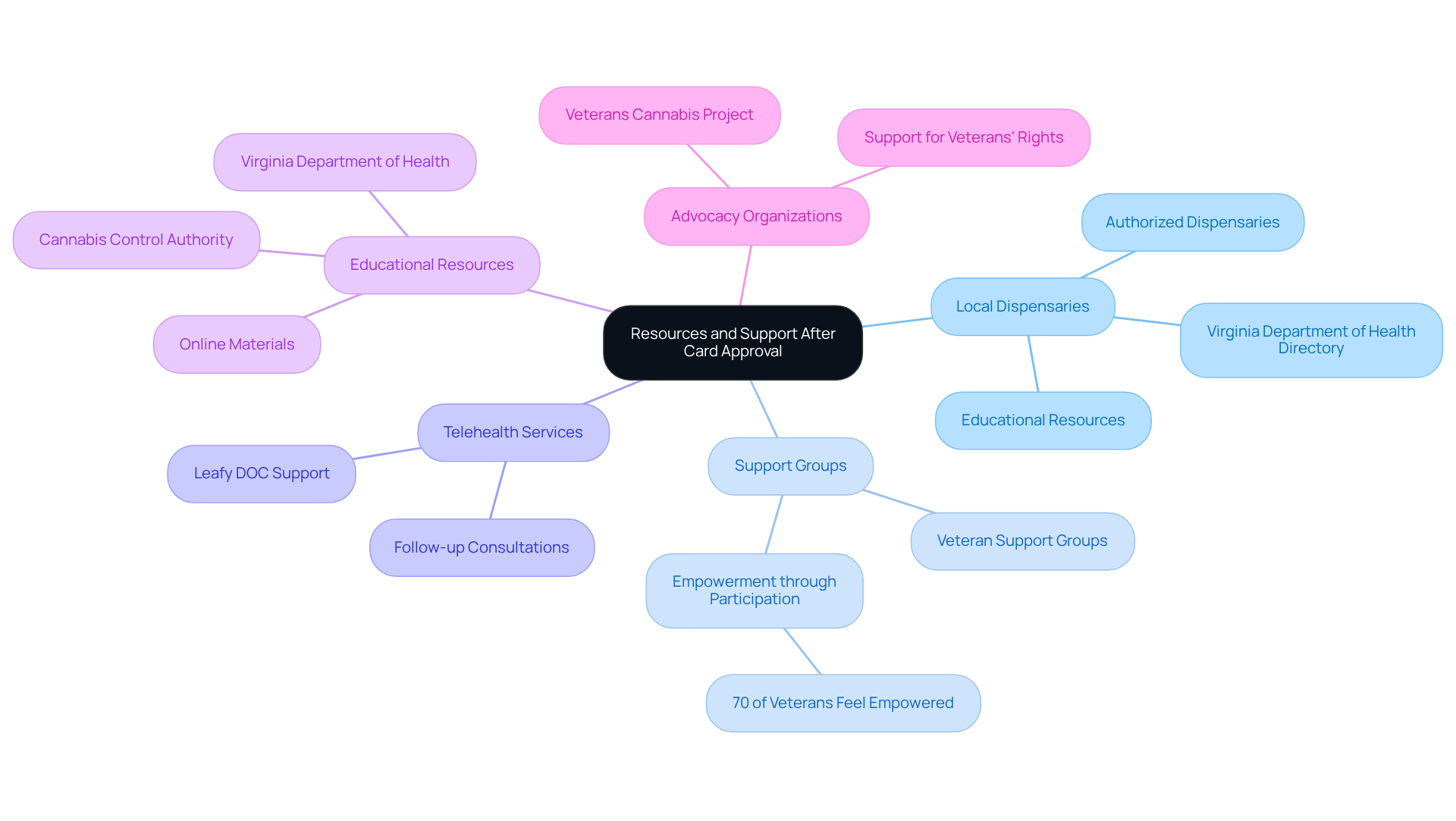The center shows the main idea of accessing resources after getting your card. The branches represent different types of support you can explore, helping you see where to find help and information.