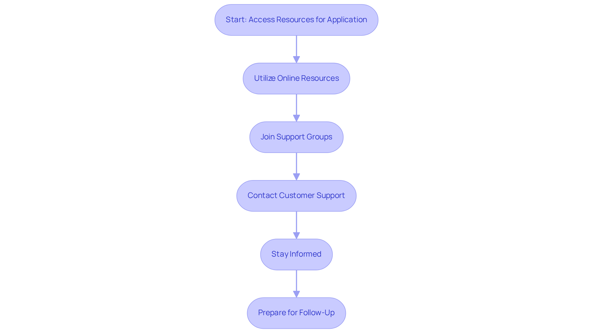 Each box represents a step you can take to ensure your application process is smooth. Follow the arrows to see which step comes next — starting from accessing resources to preparing for any follow-up! Each box represents a step you can take to ensure your application process is smooth. Follow the arrows to see which step comes next — starting from accessing resources to preparing for any follow-up!