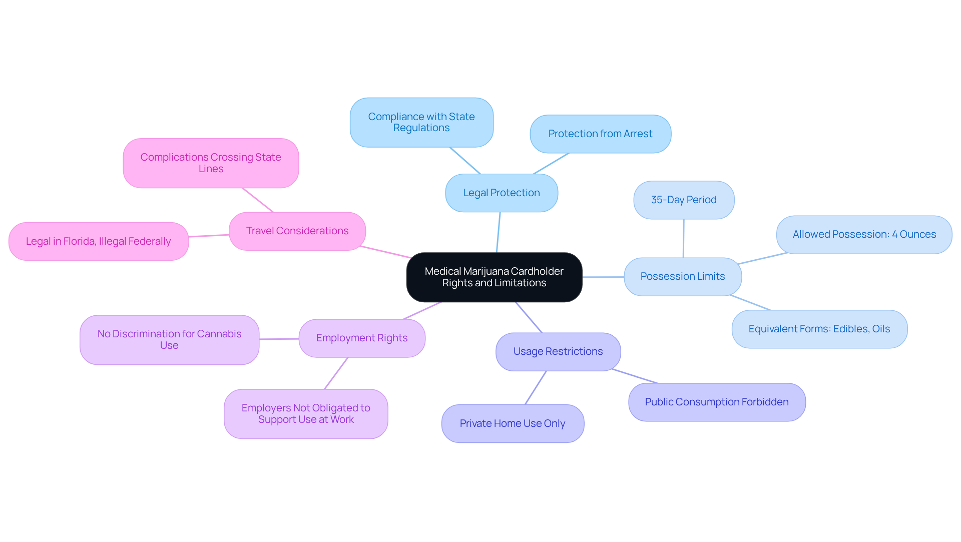 The central node represents the overall theme of rights and limitations for medical marijuana cardholders. Each branch details specific areas of concern, helping you understand the full scope of your rights and responsibilities.