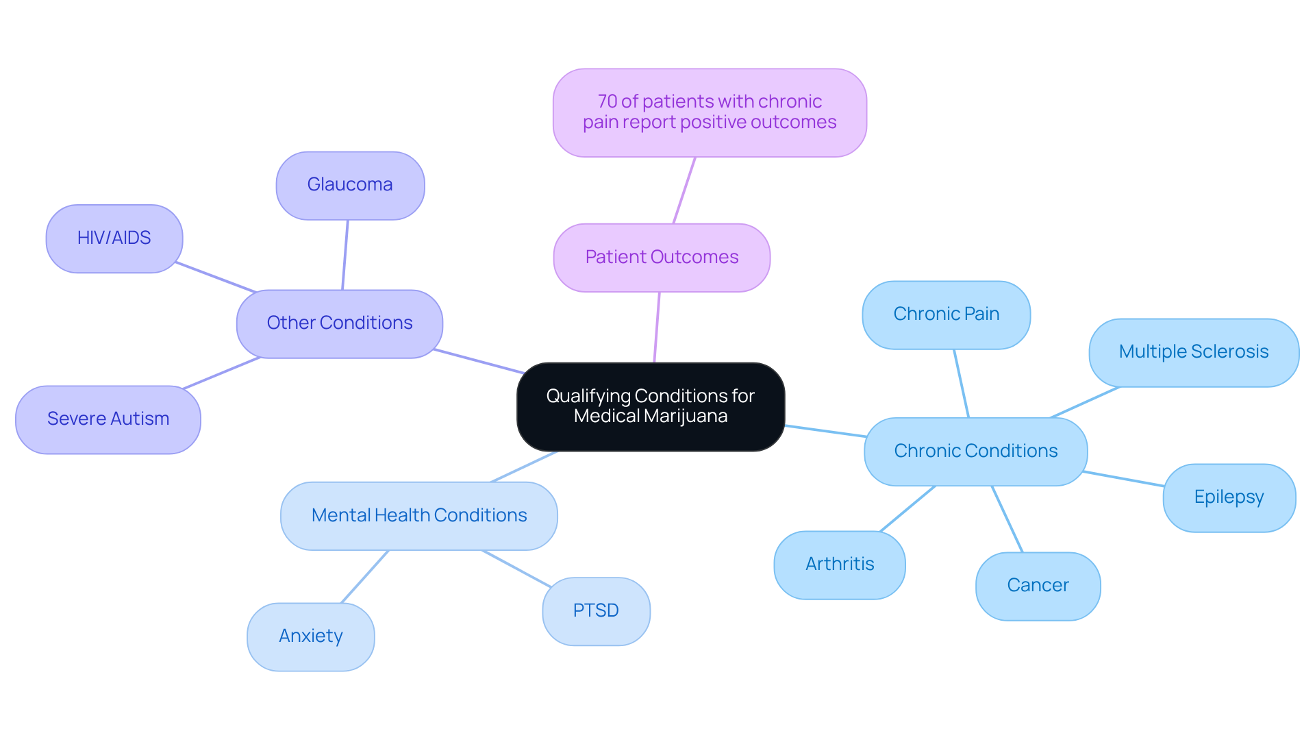The central node represents the main topic, while branches show different categories of conditions. Each condition listed contributes to understanding who may benefit from medical marijuana, and the side note on patient outcomes highlights the positive impact of cannabis. The central node represents the main topic, while branches show different categories of conditions. Each condition listed contributes to understanding who may benefit from medical marijuana, and the side note on patient outcomes highlights the positive impact of cannabis.