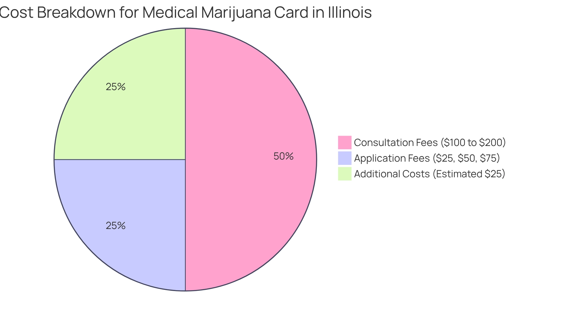 Each segment represents a type of cost (Application Fees, Consultation Fees, Additional Costs) and is sized according to its proportion of the total expected cost.