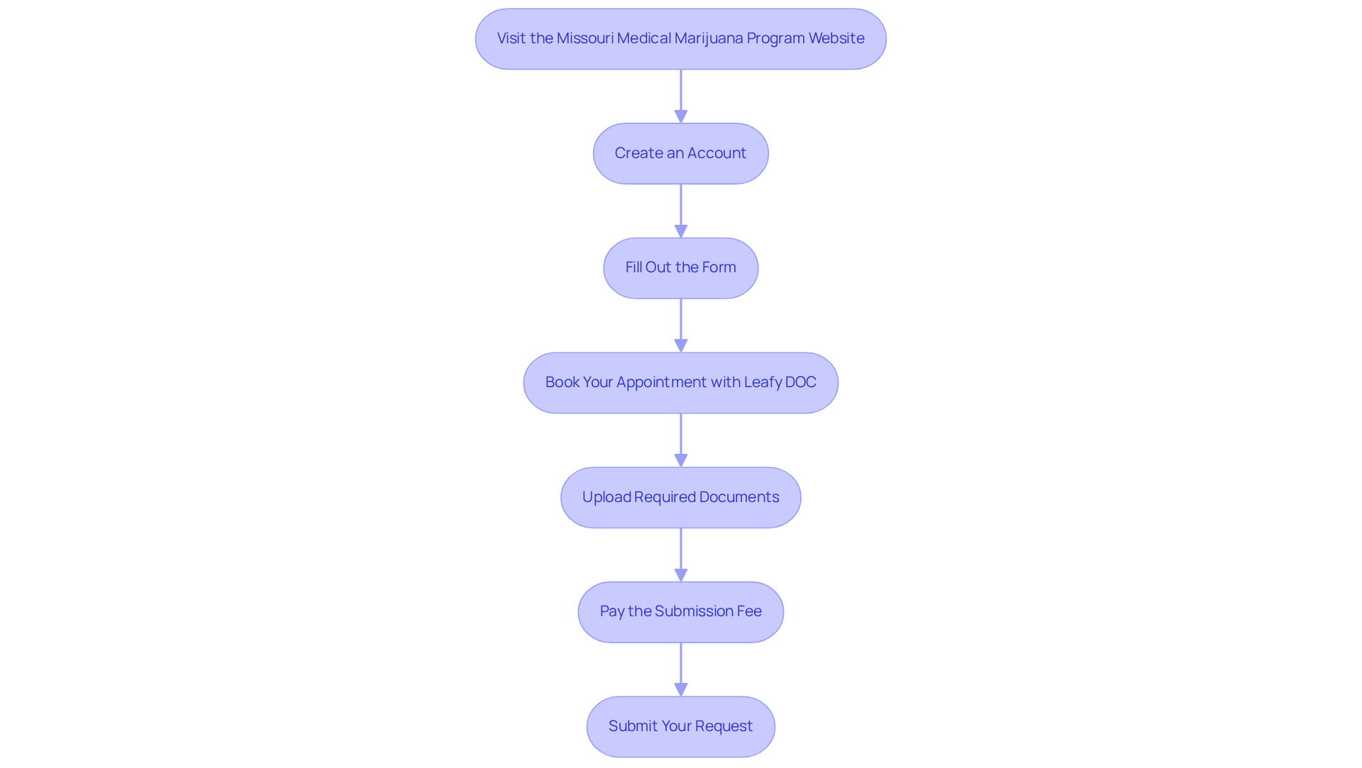 Each box represents a step you need to complete in order to successfully apply for your medical marijuana card. Follow the arrows to see the order of actions you should take. Each box represents a step you need to complete in order to successfully apply for your medical marijuana card. Follow the arrows to see the order of actions you should take.