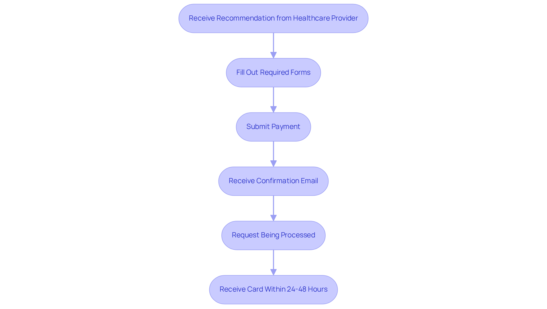 Each box represents a step in the application process. Follow the arrows to see how to move from receiving your recommendation to getting your medical marijuana card.