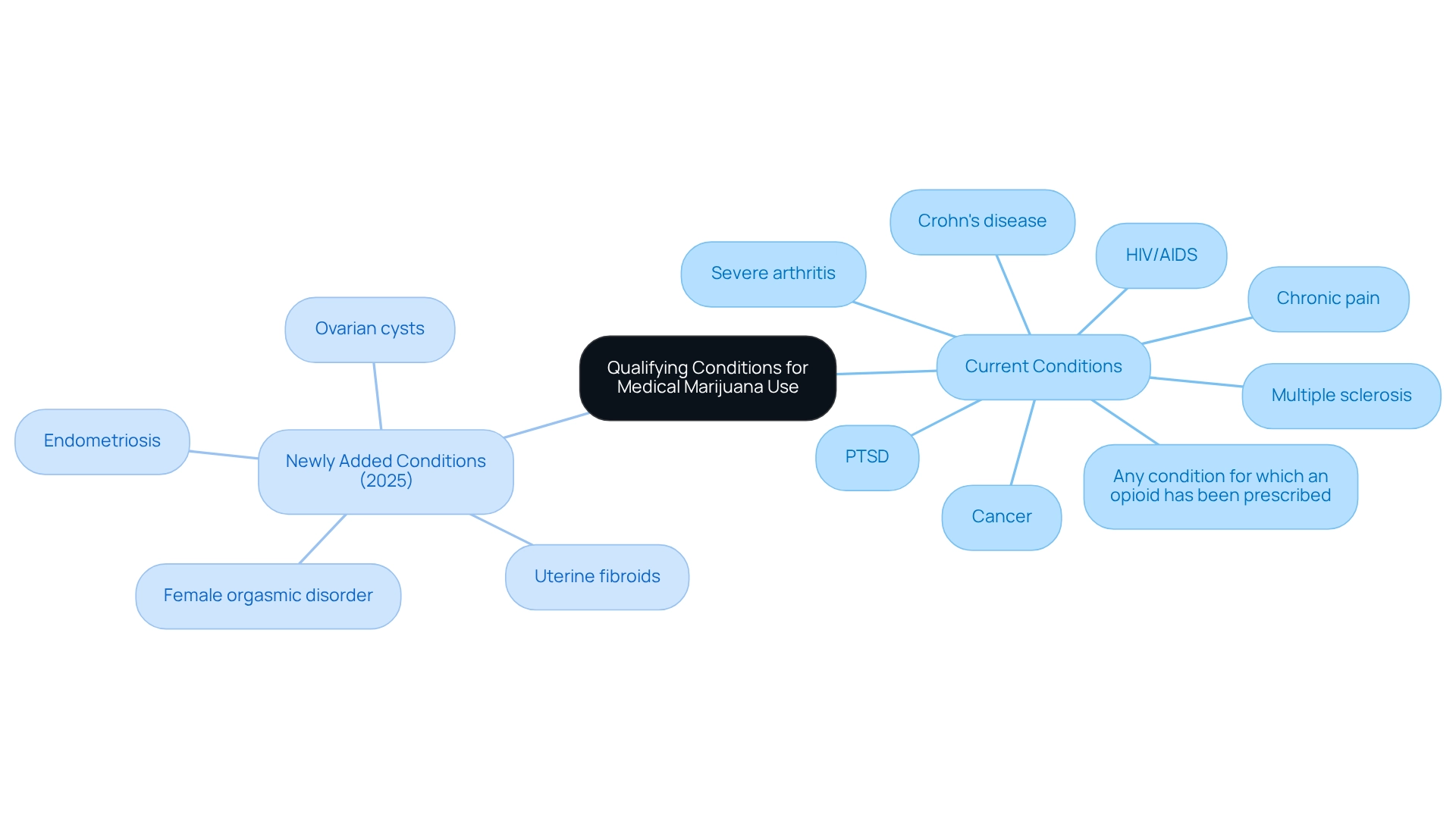 The center represents the main topic, and the branches show the different conditions that qualify for treatment. Current conditions are on one side, while new conditions added as of 2025 are on the other, helping you see the full picture at a glance.