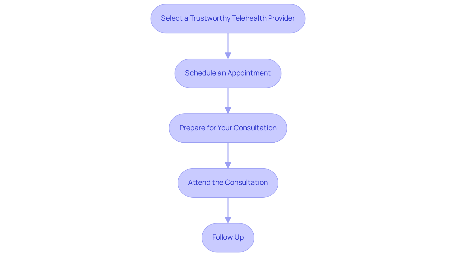 Follow the arrows from one step to the next to see how to navigate the telehealth process for medical marijuana. Each box represents a key action you need to take.