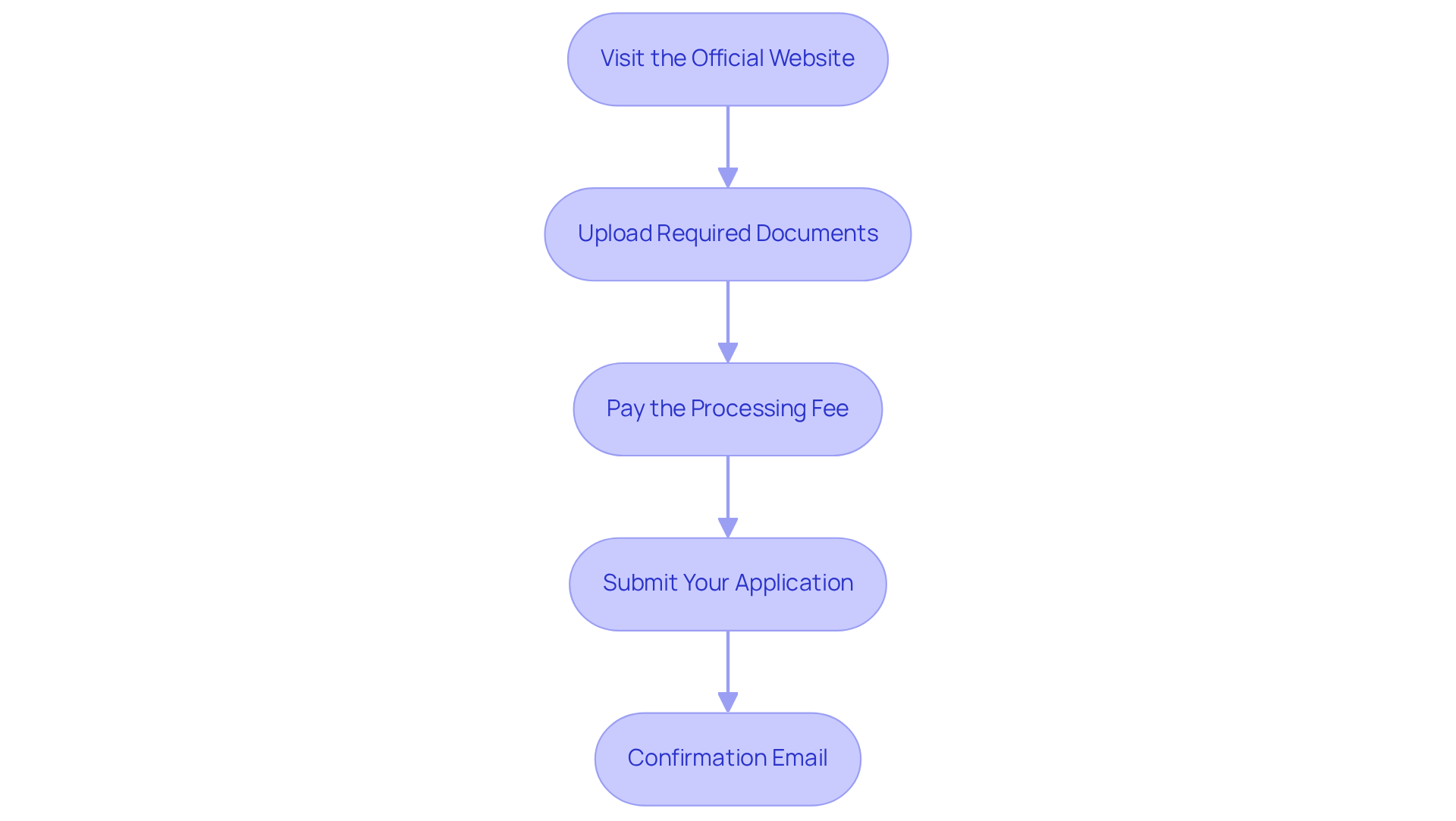 Each box represents a specific action you need to take in order to complete your application. Follow the arrows to see the next step in your journey to obtaining your medical cannabis card.