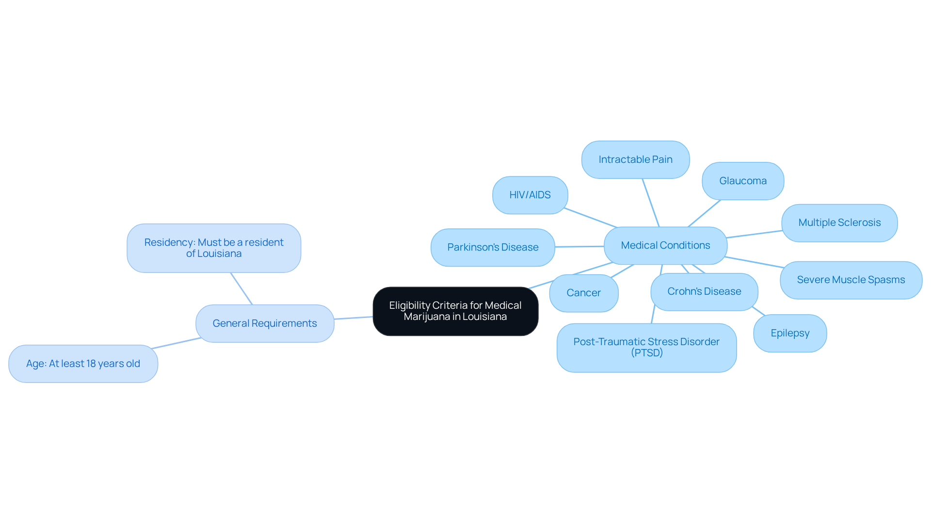 The central node represents the main topic, while branches show the different qualifying conditions and requirements. Each condition is a step toward understanding if you qualify for a medical marijuana card.