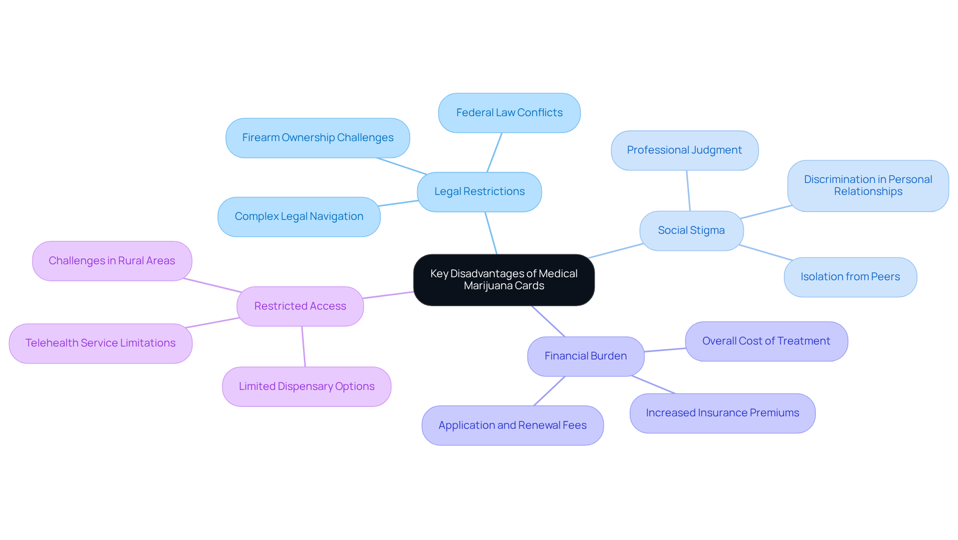The central idea is the topic of medical marijuana cards, and the branches represent different disadvantages. Each color-coded branch helps you quickly identify the category of disadvantage and understand the nuances within each area.