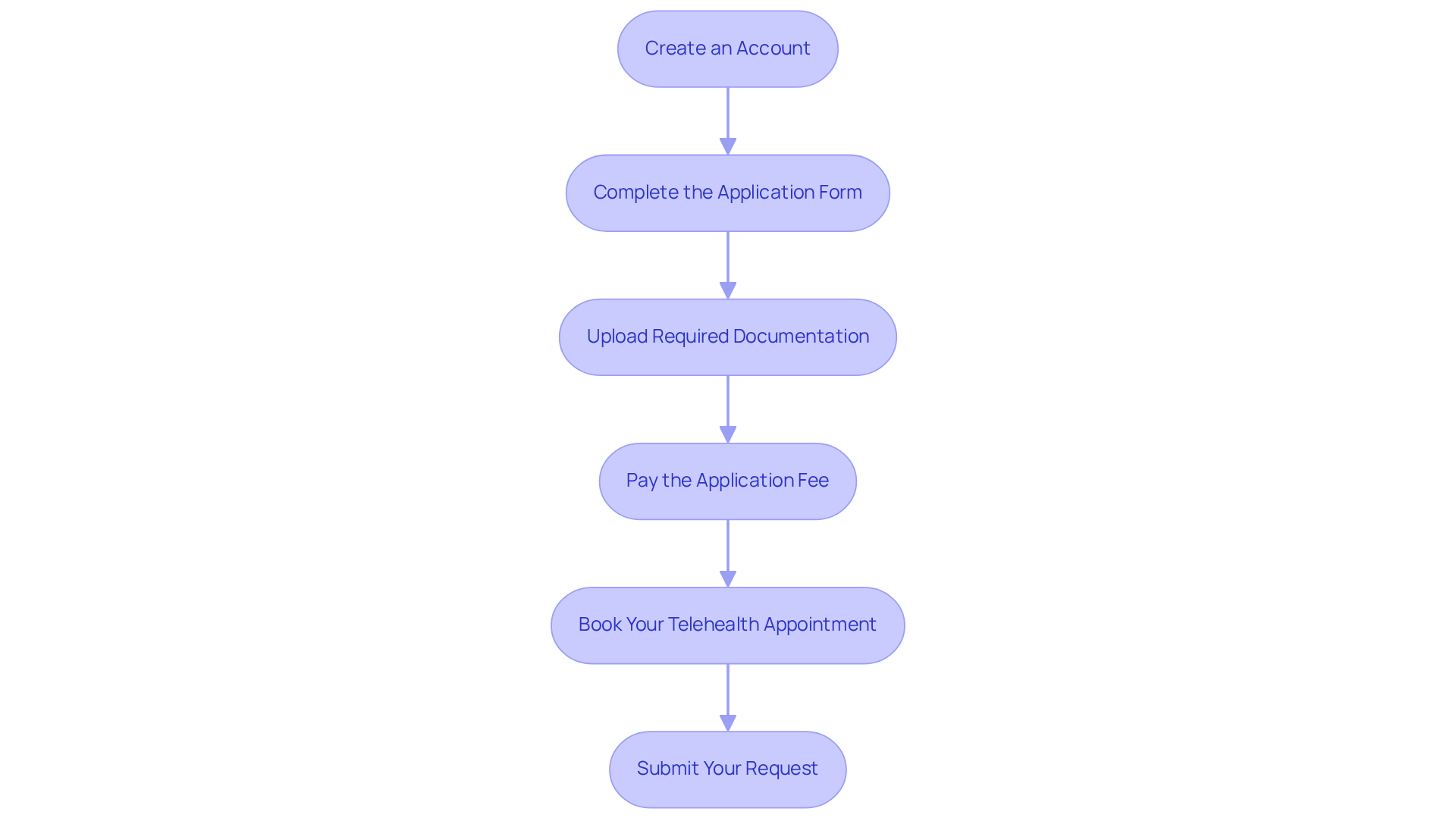 Each box represents a step in the application process. Follow the arrows to see how each step connects to the next, guiding you smoothly toward completing your application. Each box represents a step in the application process. Follow the arrows to see how each step connects to the next, guiding you smoothly toward completing your application.