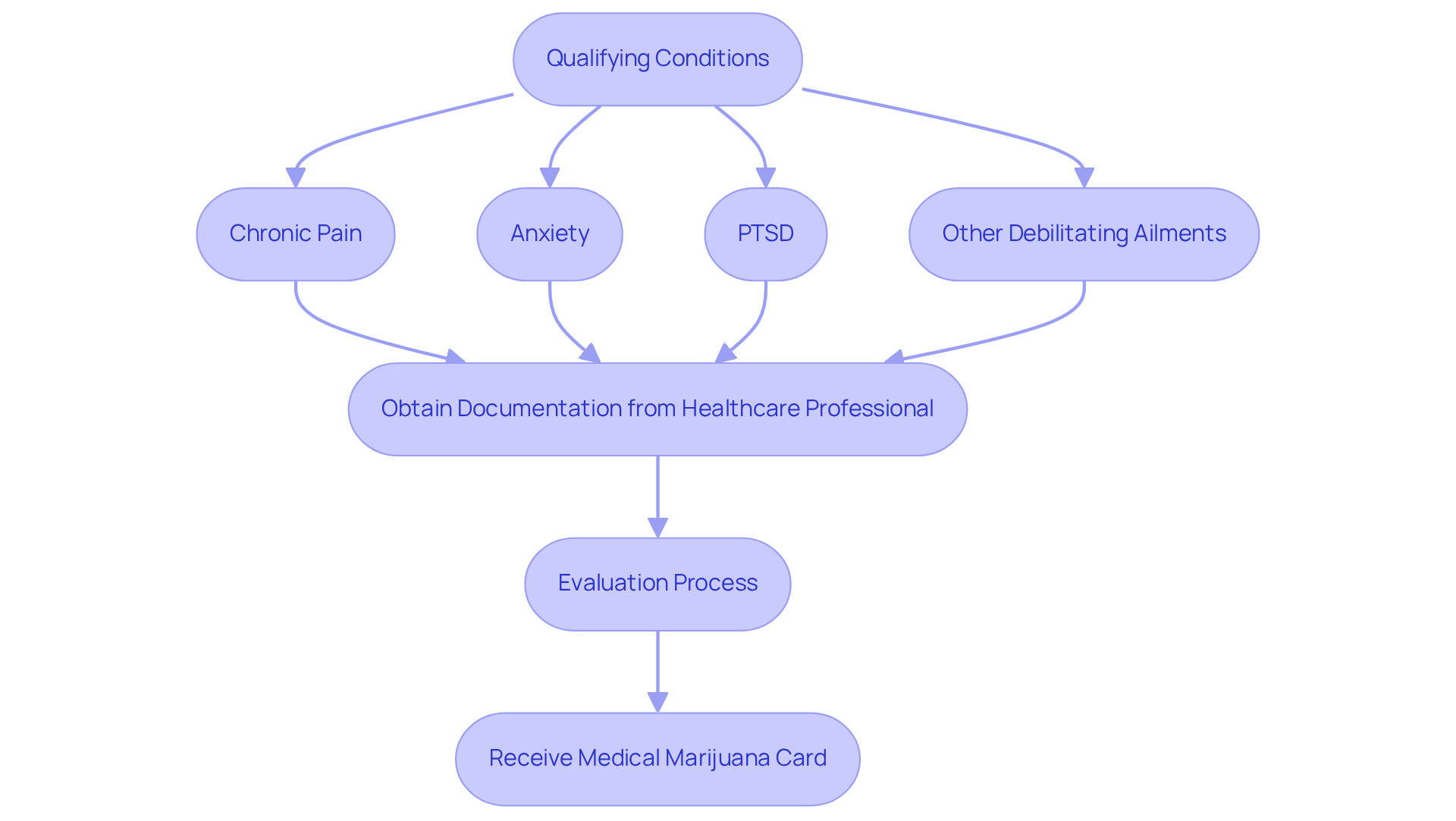 Each box represents a step in the journey to get a medical marijuana card. Follow the arrows to understand how to go from qualifying conditions to receiving your card.