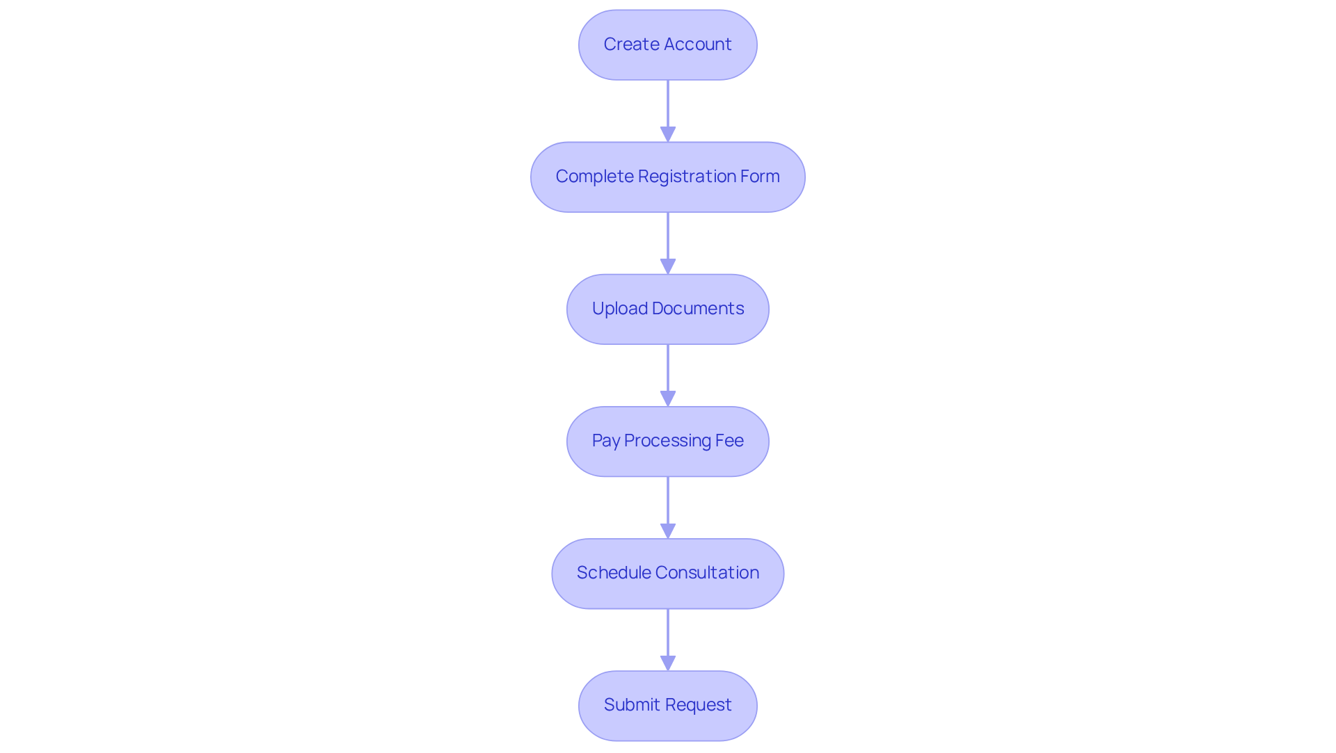 Each box represents a step in the application process. Follow the arrows to see the order of actions you need to take to complete your application smoothly. Each box represents a step in the application process. Follow the arrows to see the order of actions you need to take to complete your application smoothly.