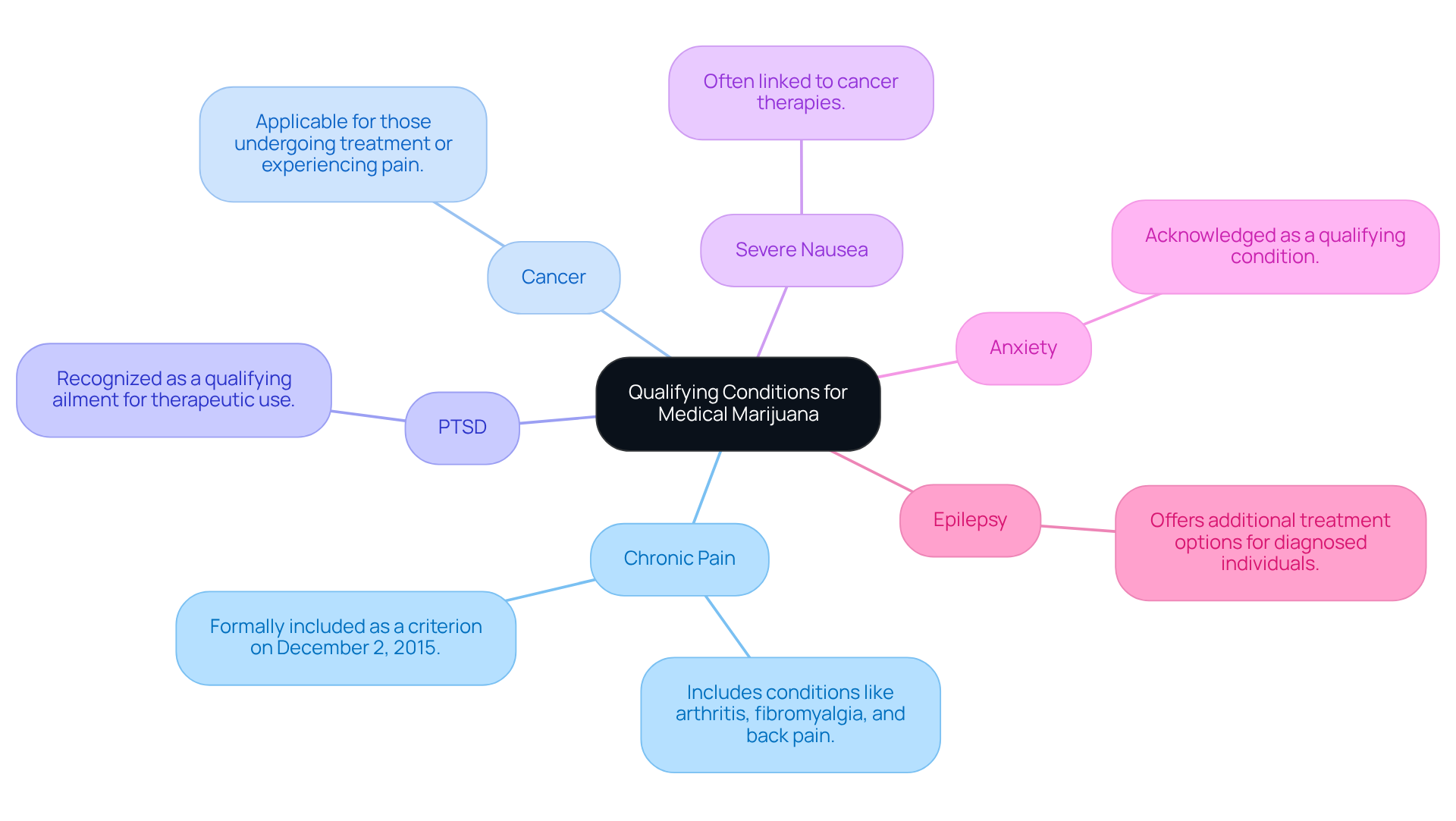 This mindmap organizes the health conditions that qualify for medical marijuana therapy. Each branch represents a specific condition, and the details can help you understand how these conditions relate to medical marijuana eligibility.