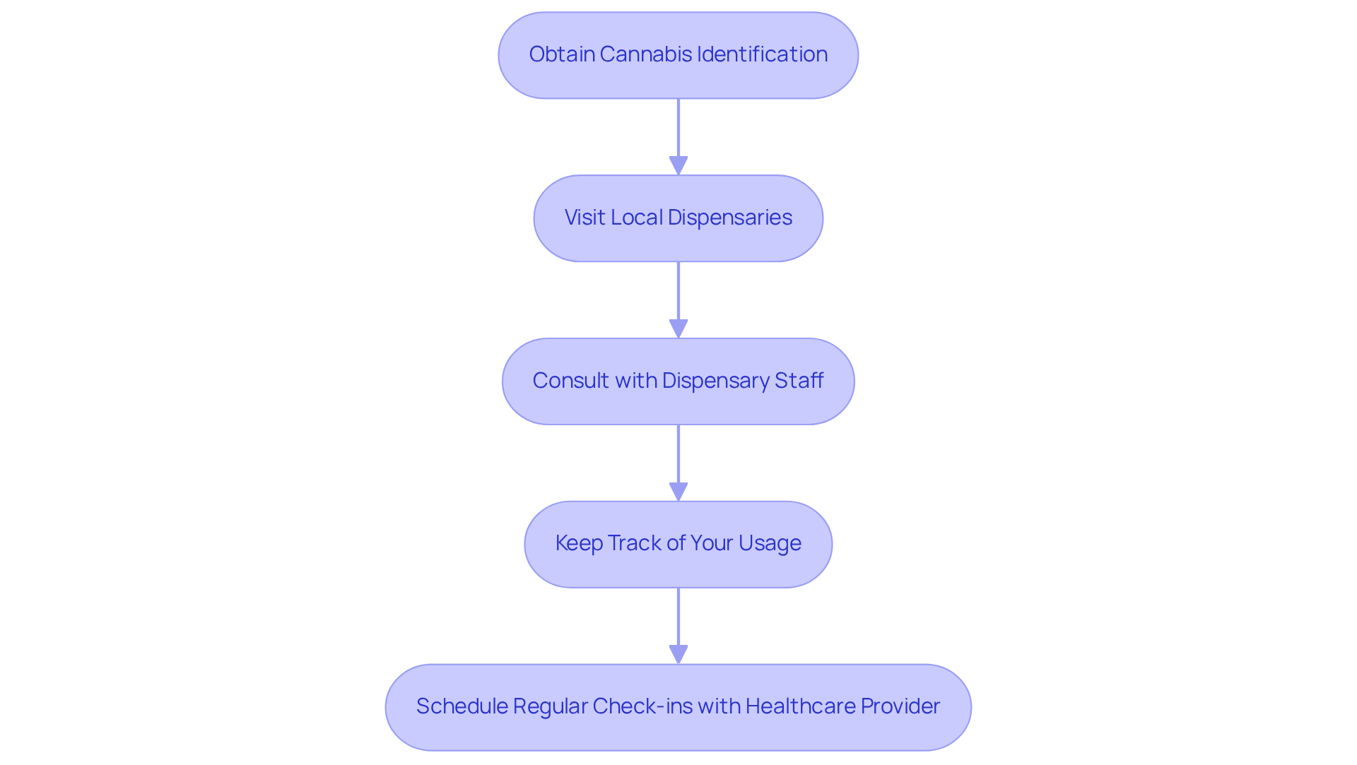Each box represents a step in your cannabis care journey. Follow the arrows to see how to effectively manage your treatment and communicate with both dispensary staff and your healthcare provider.