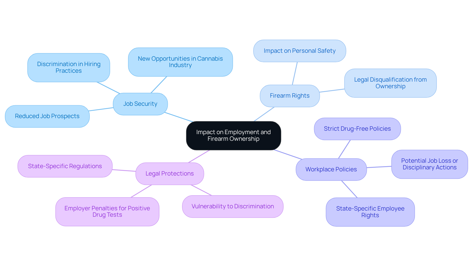 The central idea is the overall impact of medical cannabis use. Each branch represents a key area of concern, and the sub-branches highlight specific challenges or considerations related to that area. Follow the branches to understand how each topic connects to the others.