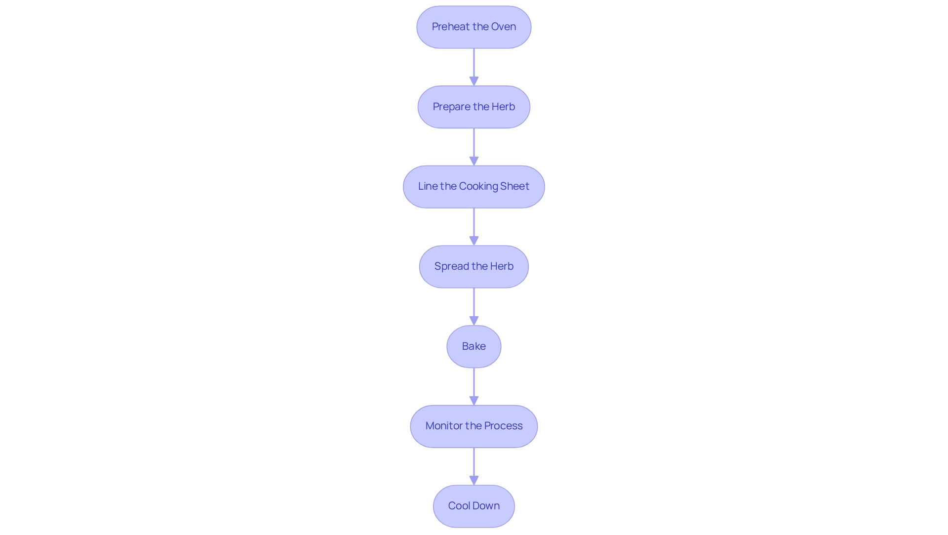 Each box represents a step in the process of decarboxylating cannabis. Follow the arrows to see the order of actions needed to prepare your herb effectively.