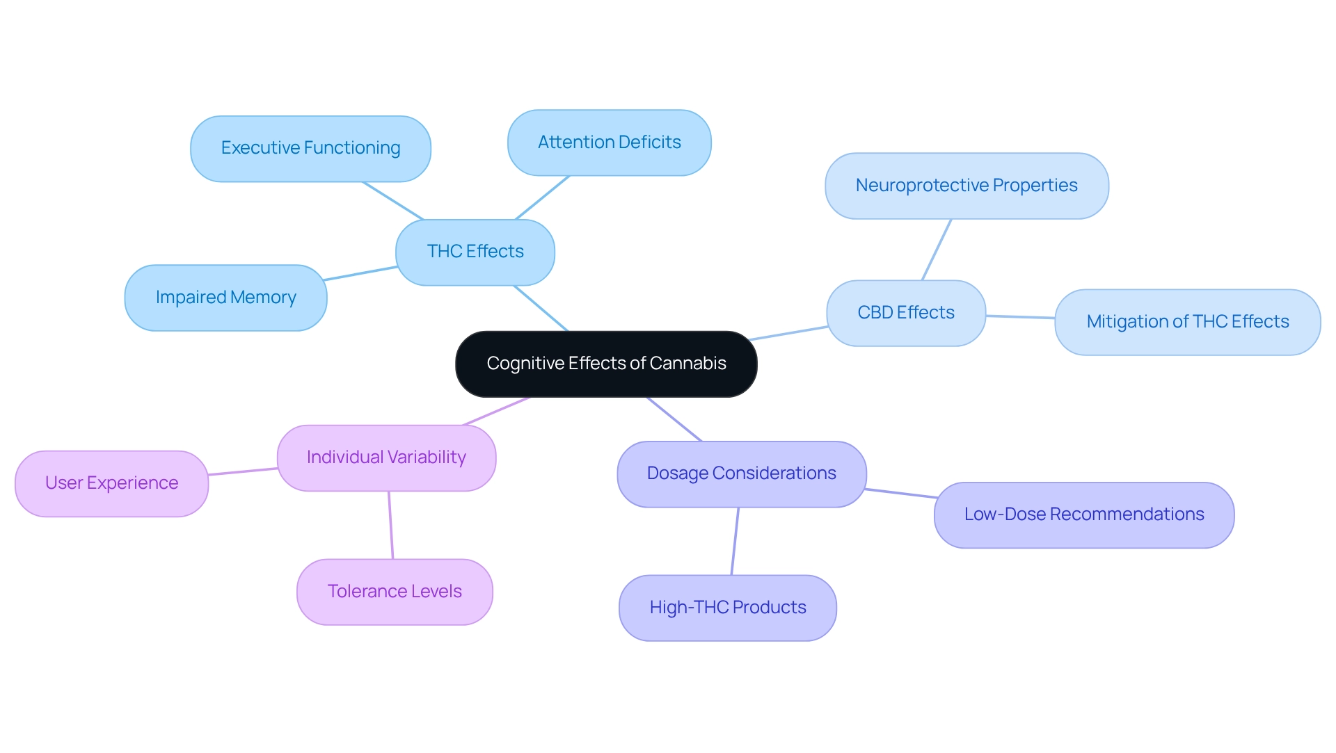Each branch reflects a key area related to cannabis effects on cognition: THC, CBD, dosage considerations, and individual variability. Color coding distinguishes between the different themes.