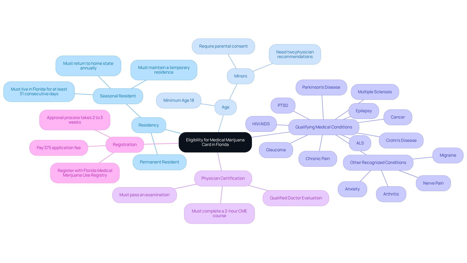 The center node represents the main topic, while branches indicate different eligibility requirements. Each sub-branch provides specific details about that requirement, making it easy to see what is needed at a glance.