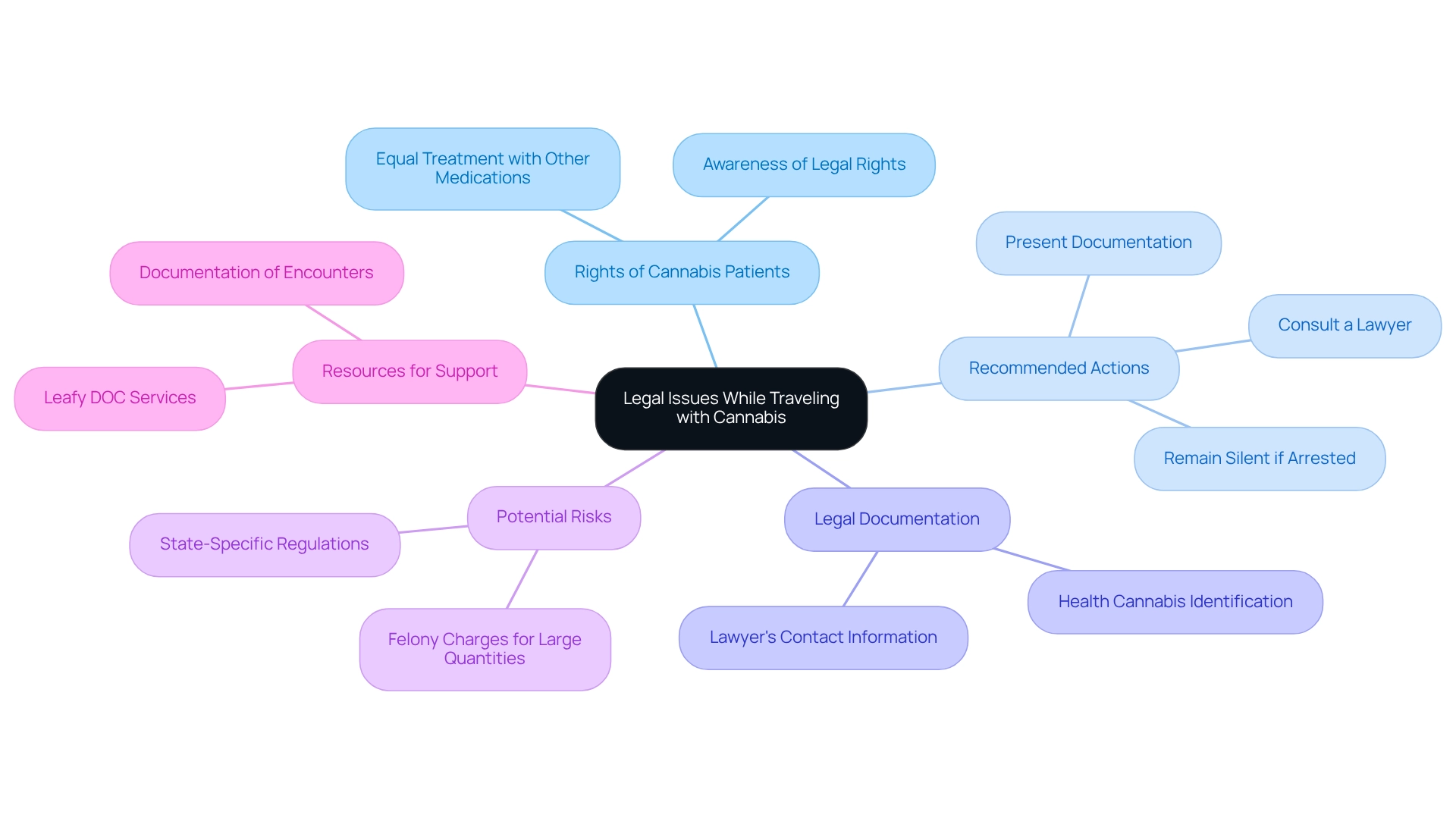 The central node represents the overall topic, with branches indicating rights, actions, documentation, risks, and resources relevant to cannabis patients traveling.