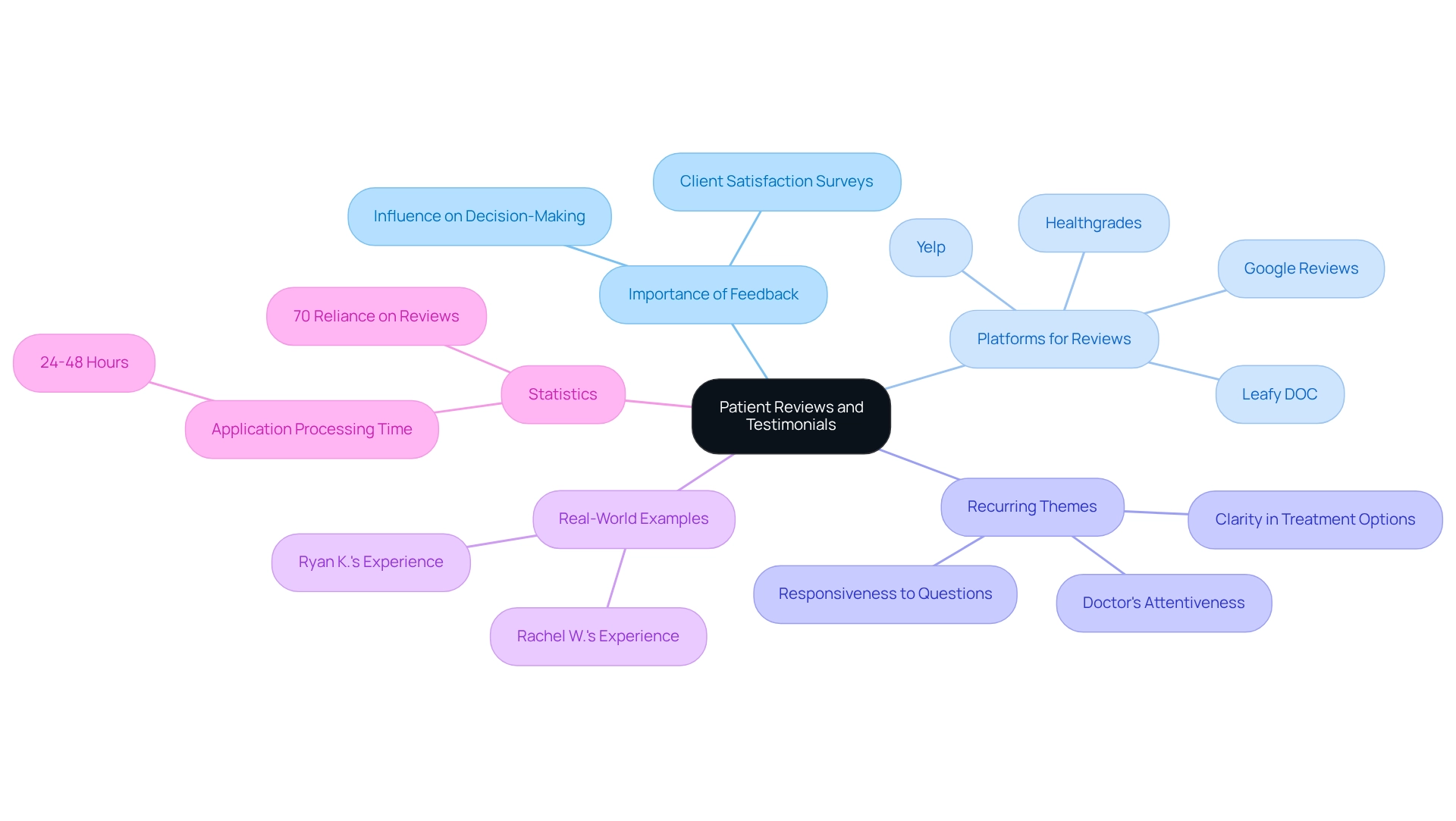 The central node shows the primary topic, while branches illustrate the different aspects of patient reviews, from their importance to real-life examples. Each color-coded section helps you navigate the interconnected ideas easily. The central node shows the primary topic, while branches illustrate the different aspects of patient reviews, from their importance to real-life examples. Each color-coded section helps you navigate the interconnected ideas easily.