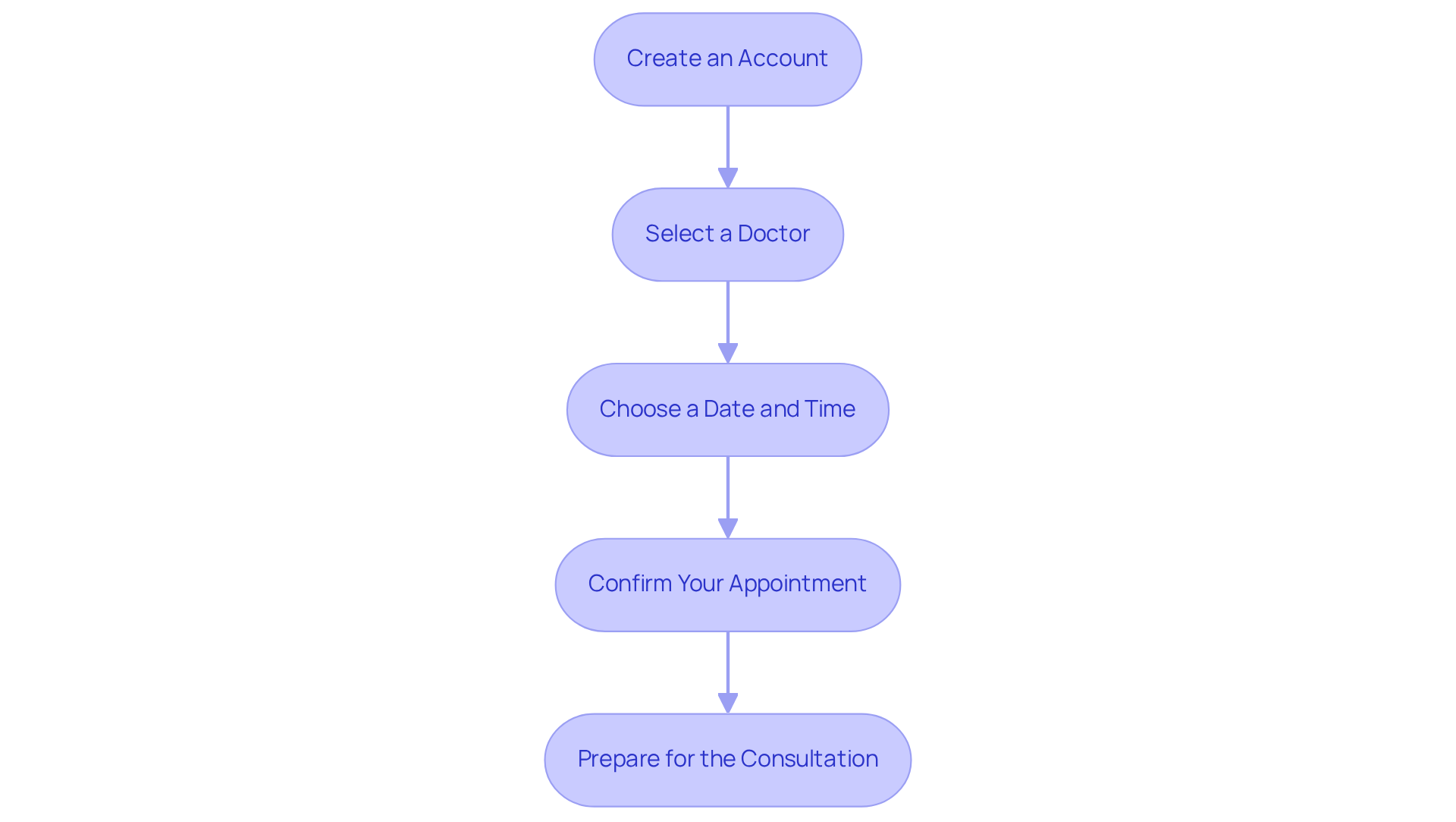 Follow the arrows from one box to the next to see how to schedule your appointment with a licensed doctor. Each box represents a step you need to complete for a successful telehealth consultation. Follow the arrows from one box to the next to see how to schedule your appointment with a licensed doctor. Each box represents a step you need to complete for a successful telehealth consultation.