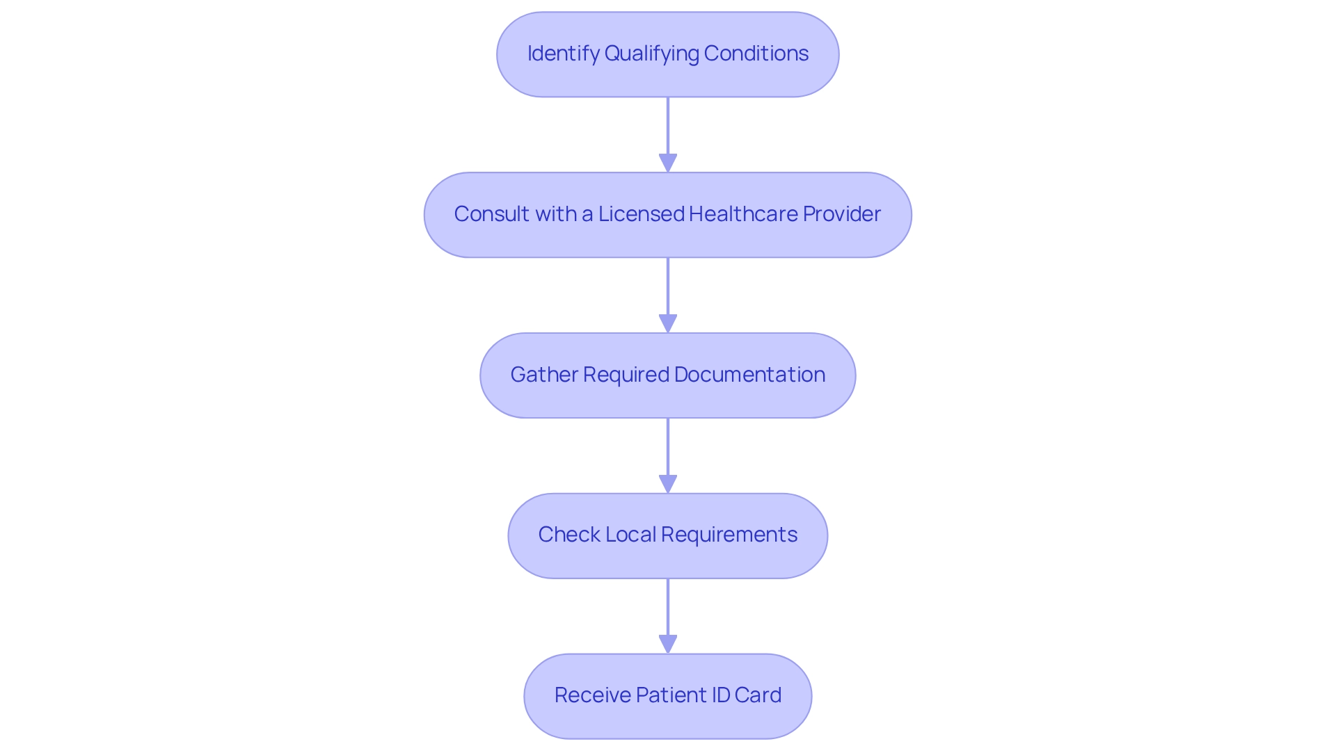 Each box represents a step in the application process, and the arrows indicate the sequential flow from one step to the next.