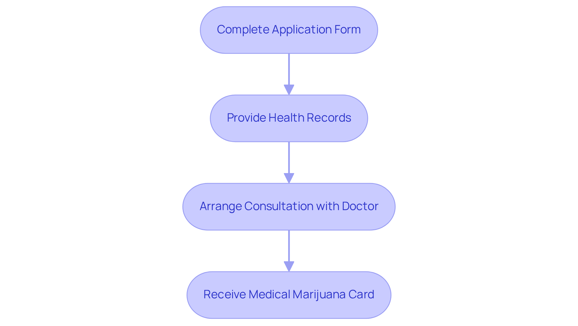 Each box represents a step you need to complete to get your medical marijuana card. Follow the arrows to see the order of the steps — it’s designed to guide you through the entire process smoothly.